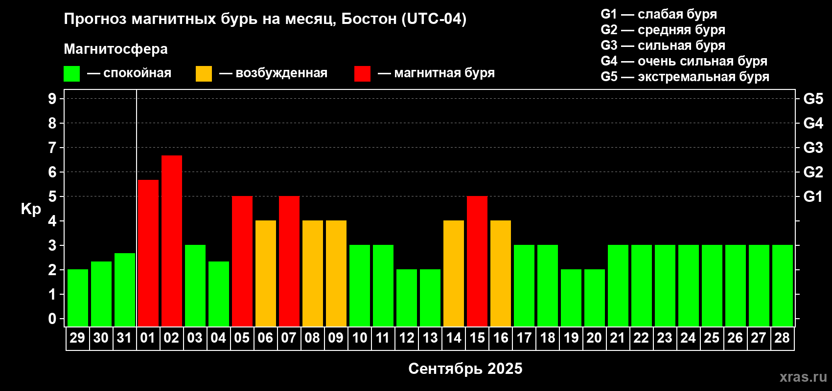 Прогноз максимального суточного геомагнитного индекса Kp на <b>1 месяц</b> (31 день) <b>с 29 августа по 28 сентября 2025 г</b>