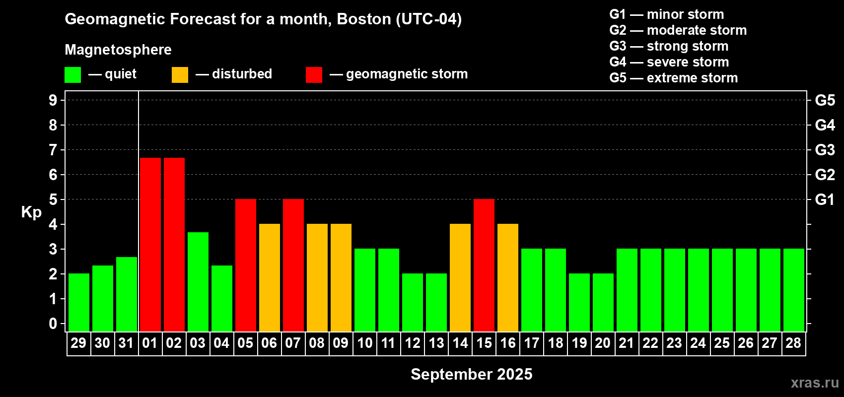 Forecast of the daily maximal value of geomagnetic index Kp for <b>1 month</b> (31 days) <b>from Aug 29, 2025 to Sep 28, 2025</b>