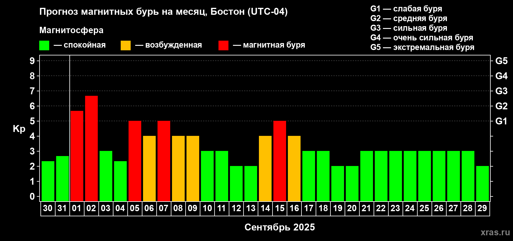 Прогноз максимального суточного геомагнитного индекса Kp на <b>1 месяц</b> (31 день) <b>с 30 августа по 29 сентября 2025 г</b>