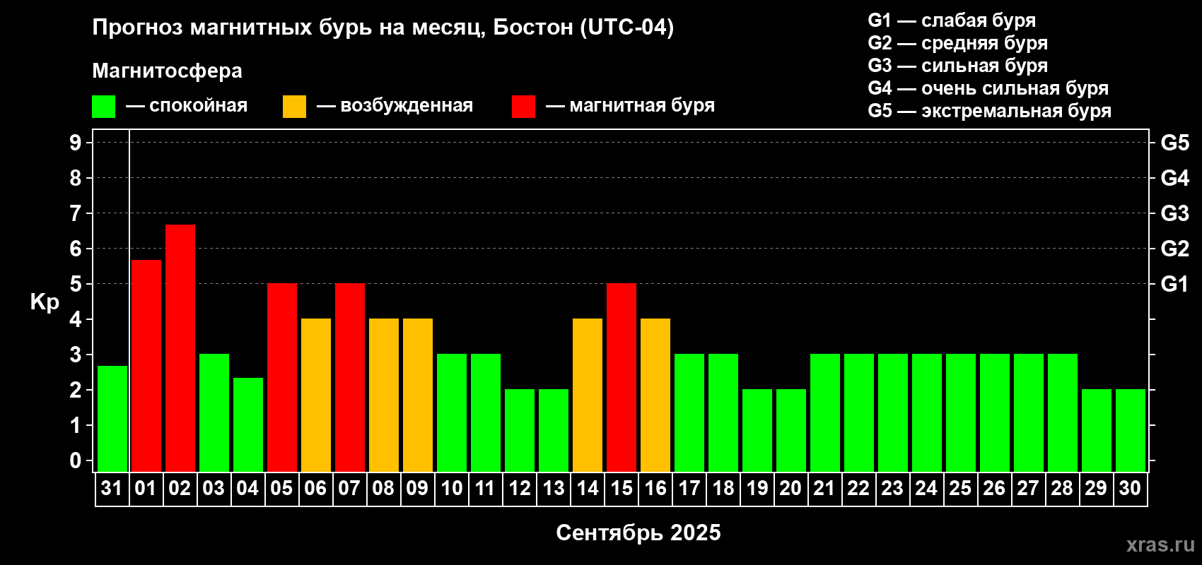 Прогноз максимального суточного геомагнитного индекса Kp на <b>1 месяц</b> (31 день) <b>с 31 августа по 30 сентября 2025 г</b>
