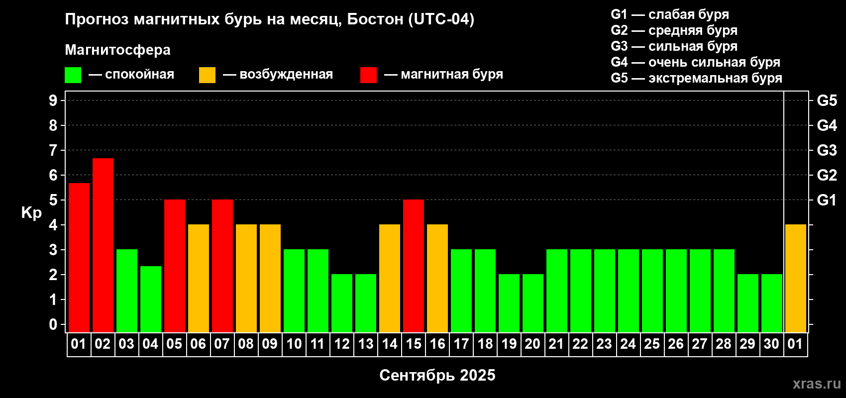 Прогноз максимального суточного геомагнитного индекса Kp на <b>1 месяц</b> (31 день) <b>с 01 сентября по 01 октября 2025 г</b>