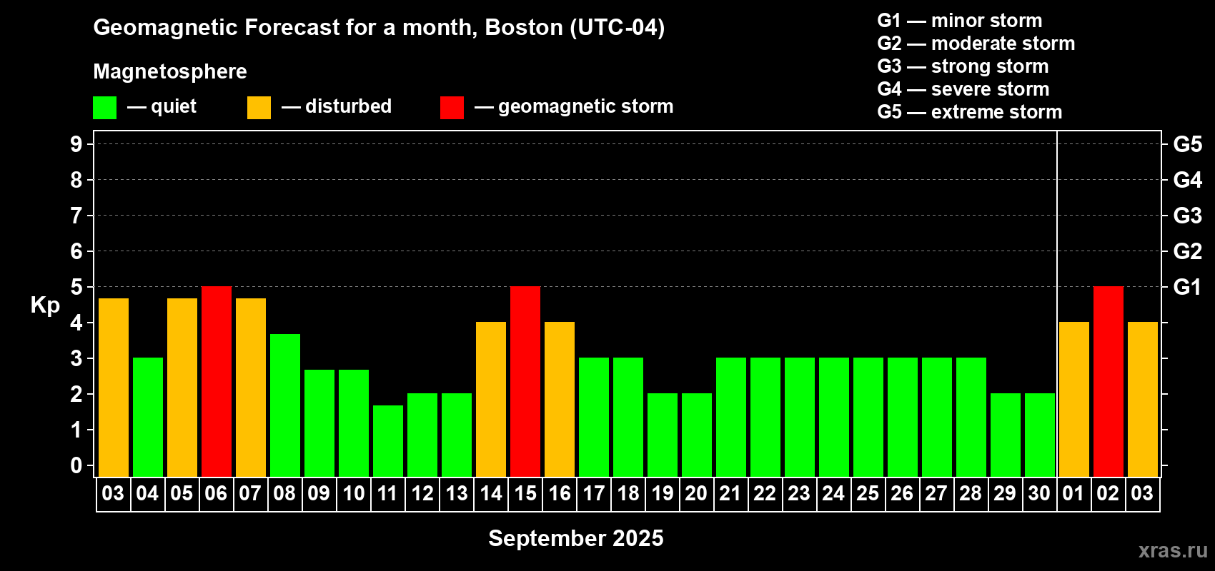 Forecast of the daily maximal value of geomagnetic index Kp for <b>1 month</b> (31 days) <b>from Sep 03, 2025 to Oct 03, 2025</b>