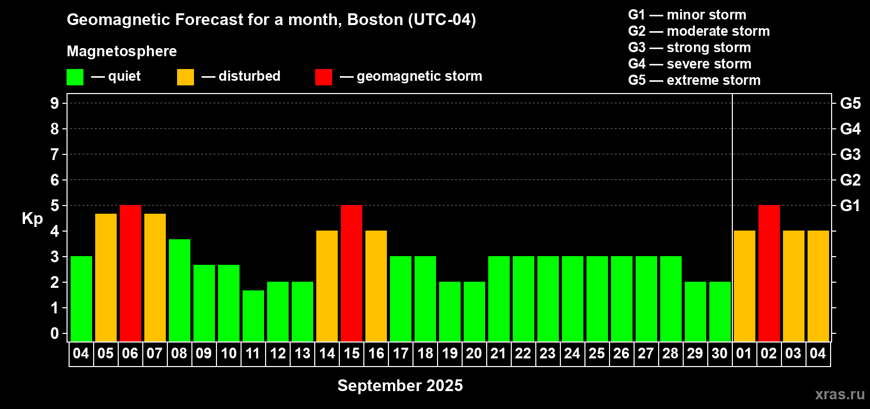 Forecast of the daily maximal value of geomagnetic index Kp for <b>1 month</b> (31 days) <b>from Sep 04, 2025 to Oct 04, 2025</b>