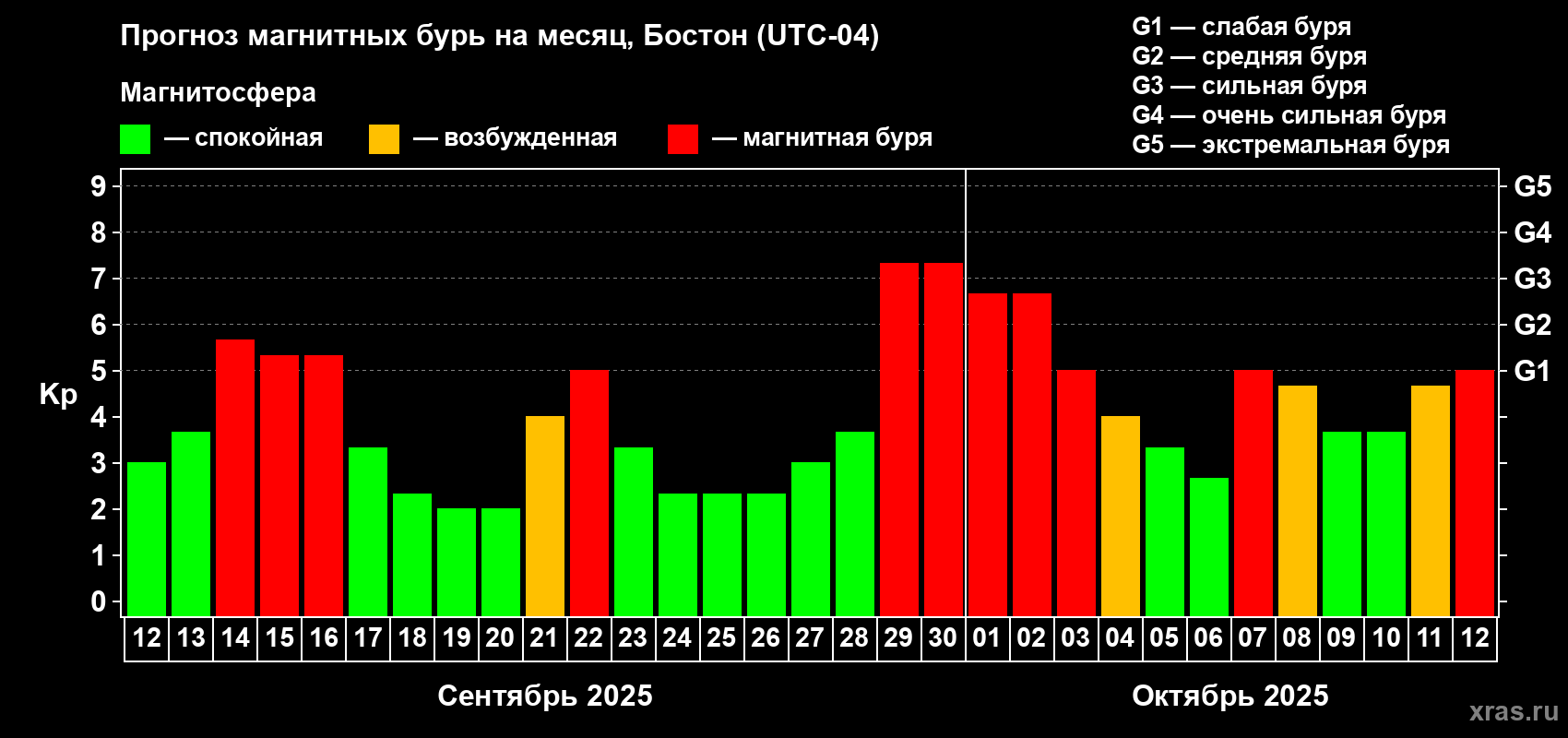 Прогноз максимального суточного геомагнитного индекса Kp на <b>1 месяц</b> (31 день) <b>с 12 сентября по 12 октября 2025 г</b>