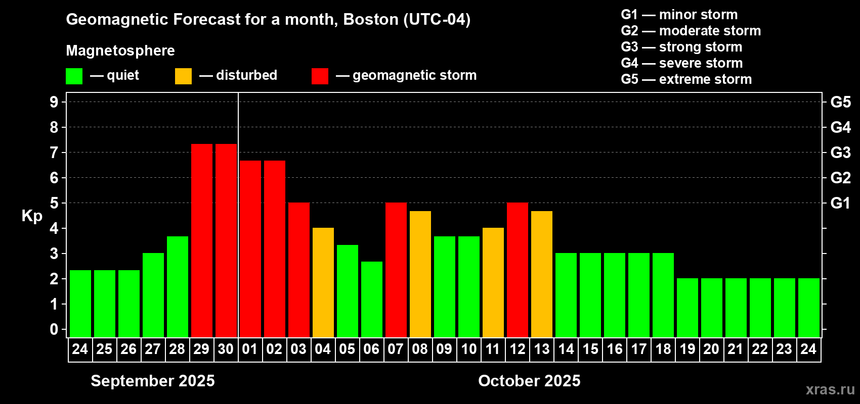 Forecast of the daily maximal value of geomagnetic index Kp for <b>1 month</b> (31 days) <b>from Sep 24, 2025 to Oct 24, 2025</b>
