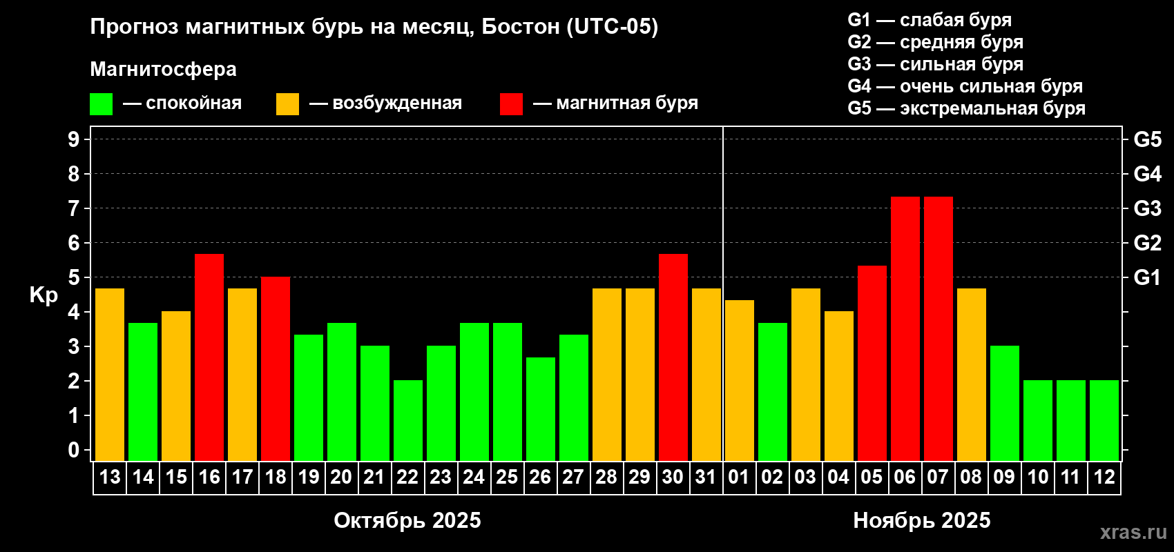 Прогноз максимального суточного геомагнитного индекса Kp на <b>1 месяц</b> (31 день) <b>с 13 октября по 12 ноября 2025 г</b>