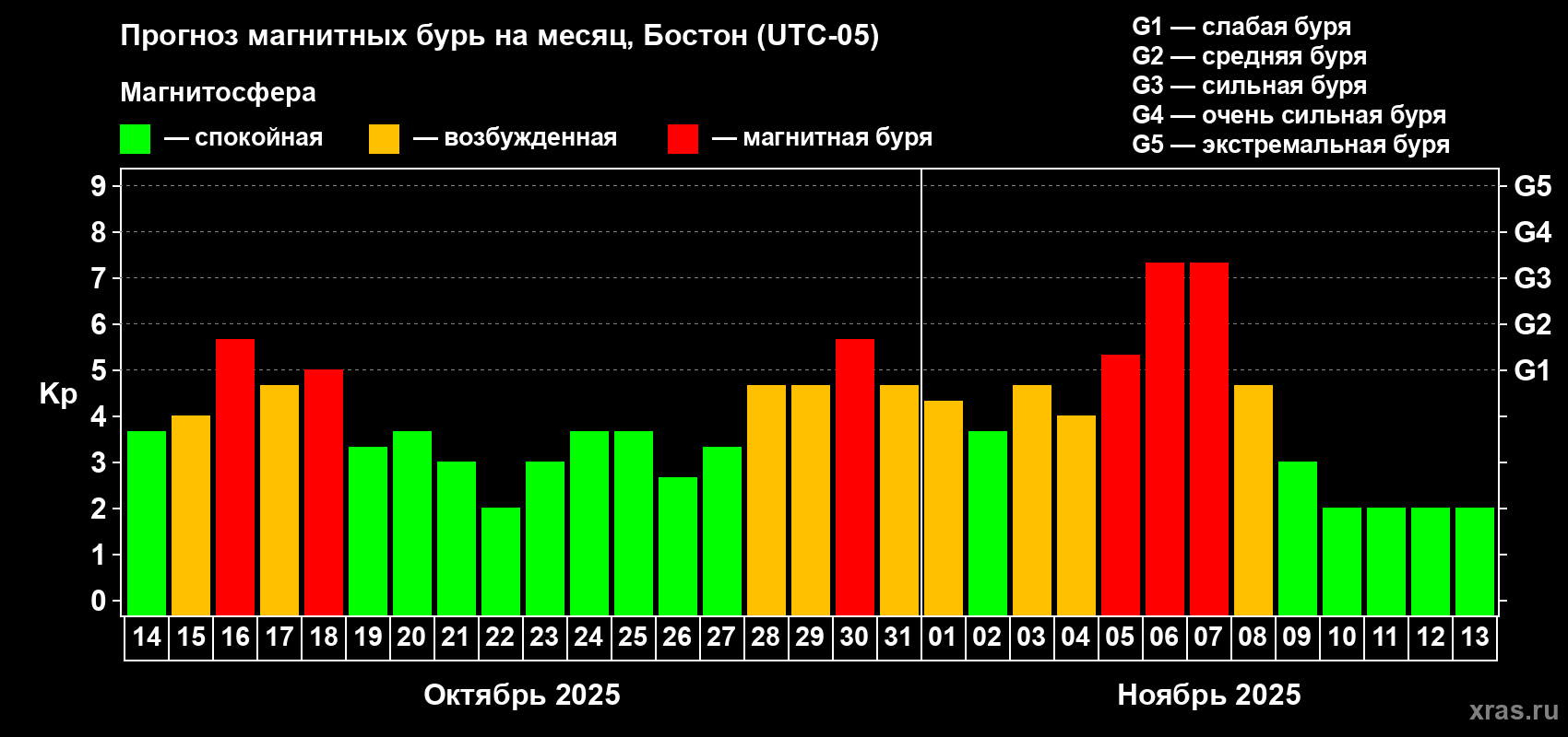 Прогноз максимального суточного геомагнитного индекса Kp на <b>1 месяц</b> (31 день) <b>с 14 октября по 13 ноября 2025 г</b>