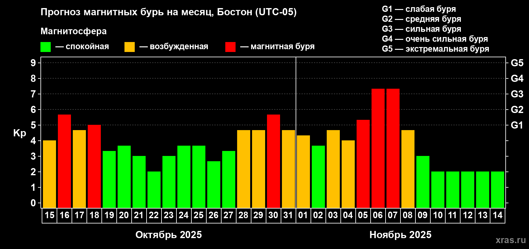 Прогноз максимального суточного геомагнитного индекса Kp на <b>1 месяц</b> (31 день) <b>с 15 октября по 14 ноября 2025 г</b>