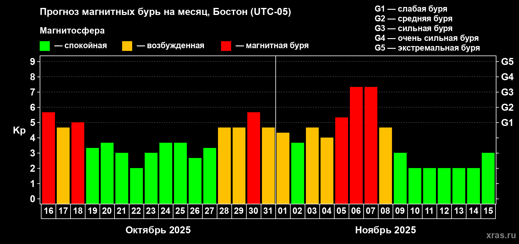 Прогноз максимального суточного геомагнитного индекса Kp на <b>1 месяц</b> (31 день) <b>с 16 октября по 15 ноября 2025 г</b>