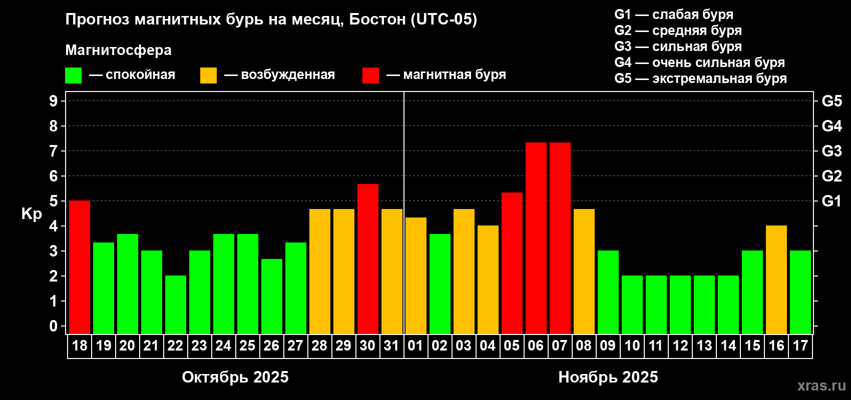 Прогноз максимального суточного геомагнитного индекса Kp на <b>1 месяц</b> (31 день) <b>с 18 октября по 17 ноября 2025 г</b>