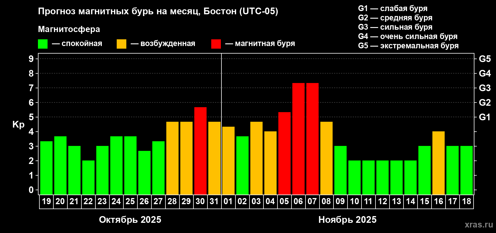 Прогноз максимального суточного геомагнитного индекса Kp на <b>1 месяц</b> (31 день) <b>с 19 октября по 18 ноября 2025 г</b>