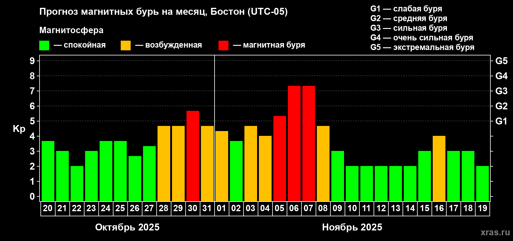 Прогноз максимального суточного геомагнитного индекса Kp на <b>1 месяц</b> (31 день) <b>с 20 октября по 19 ноября 2025 г</b>