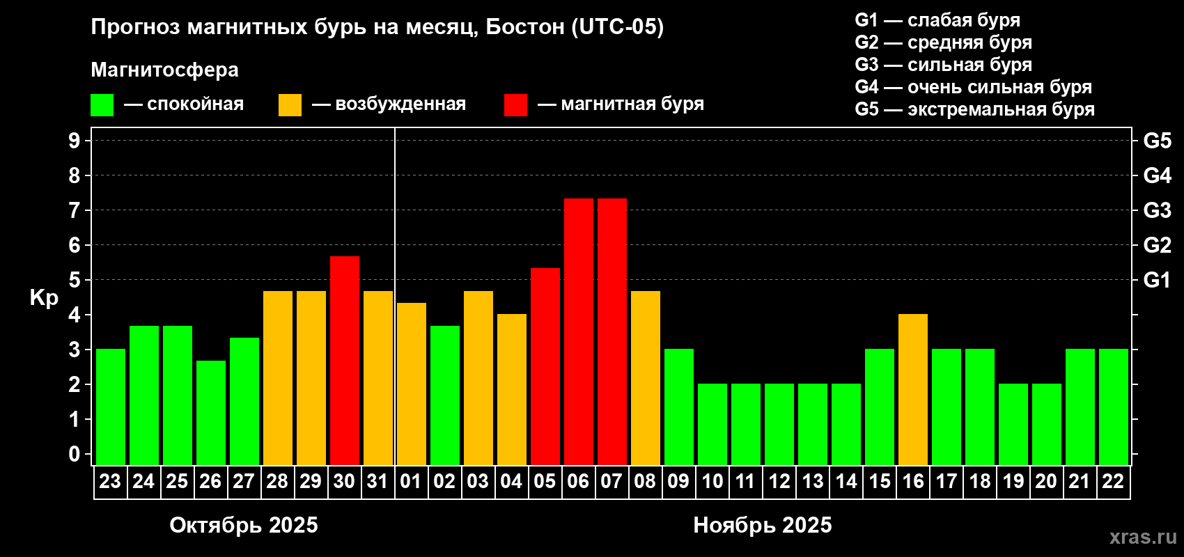 Прогноз максимального суточного геомагнитного индекса Kp на <b>1 месяц</b> (31 день) <b>с 23 октября по 22 ноября 2025 г</b>