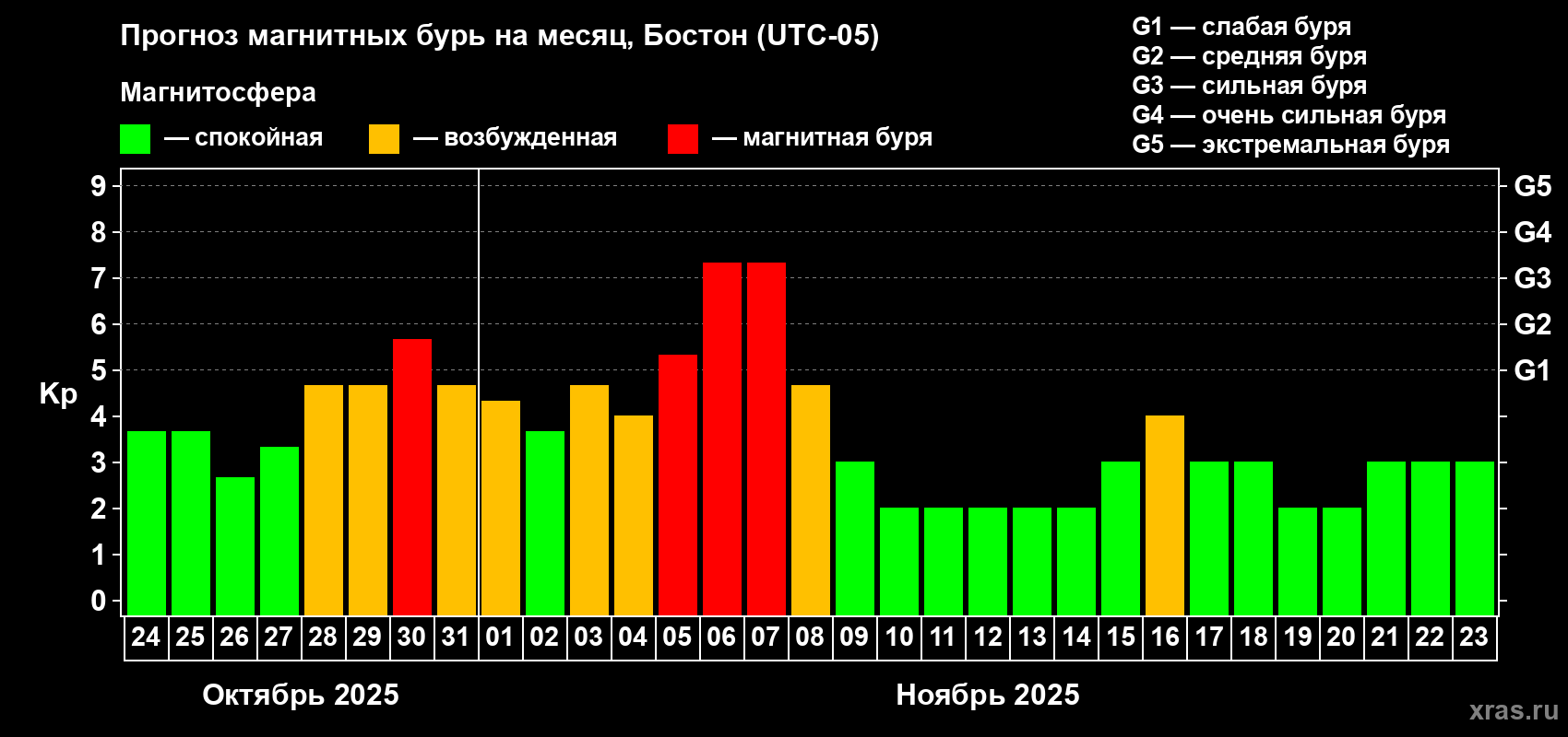 Прогноз максимального суточного геомагнитного индекса Kp на <b>1 месяц</b> (31 день) <b>с 24 октября по 23 ноября 2025 г</b>