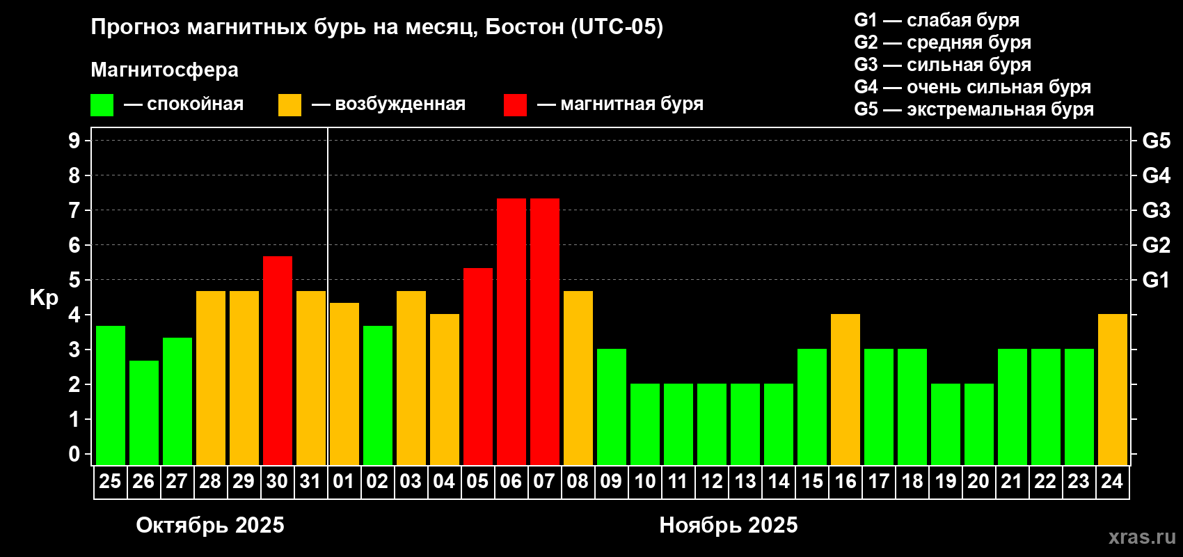 Прогноз максимального суточного геомагнитного индекса Kp на <b>1 месяц</b> (31 день) <b>с 25 октября по 24 ноября 2025 г</b>