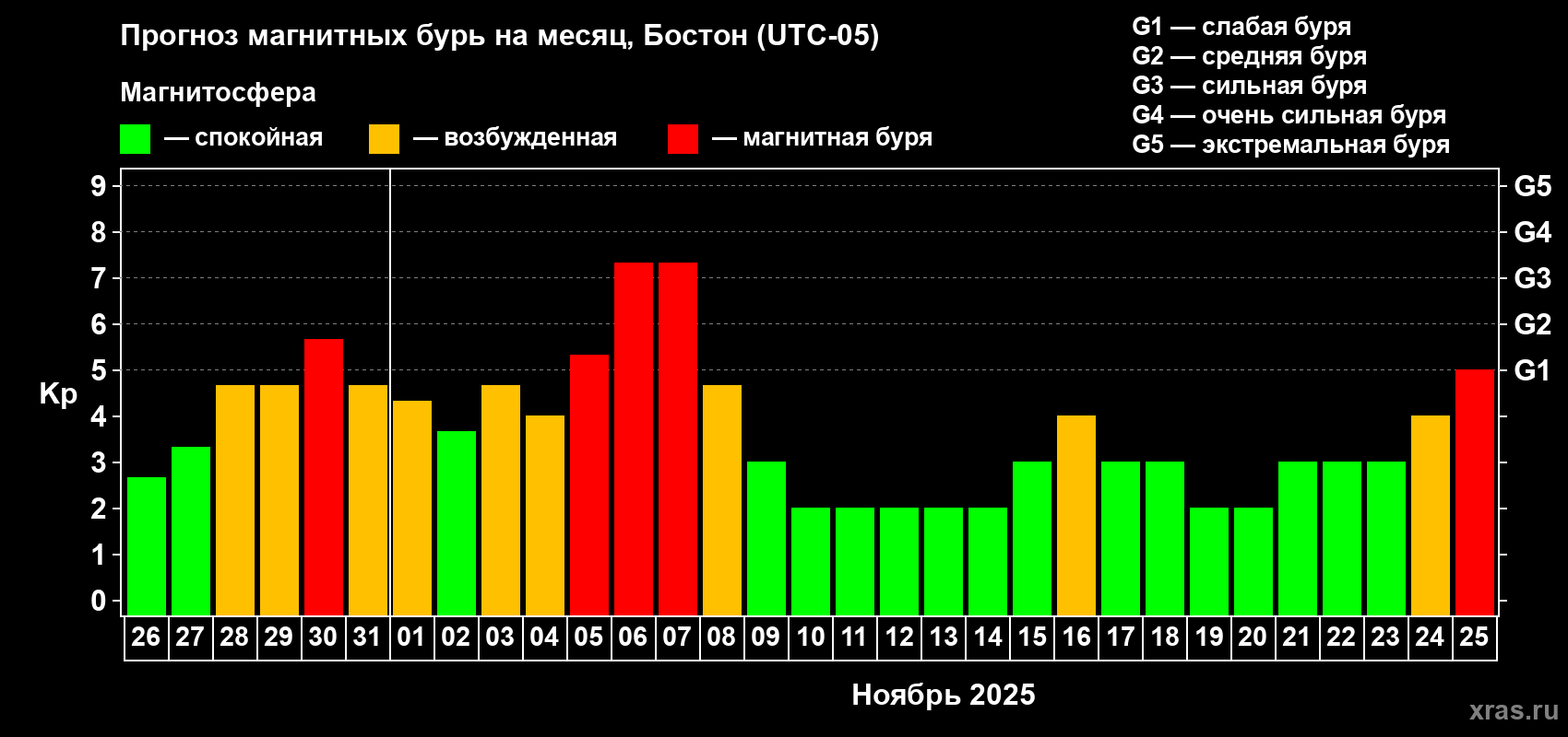 Прогноз максимального суточного геомагнитного индекса Kp на <b>1 месяц</b> (31 день) <b>с 26 октября по 25 ноября 2025 г</b>