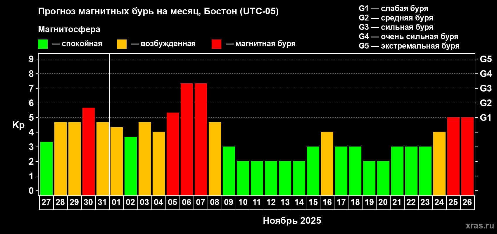 Прогноз максимального суточного геомагнитного индекса Kp на <b>1 месяц</b> (31 день) <b>с 27 октября по 26 ноября 2025 г</b>