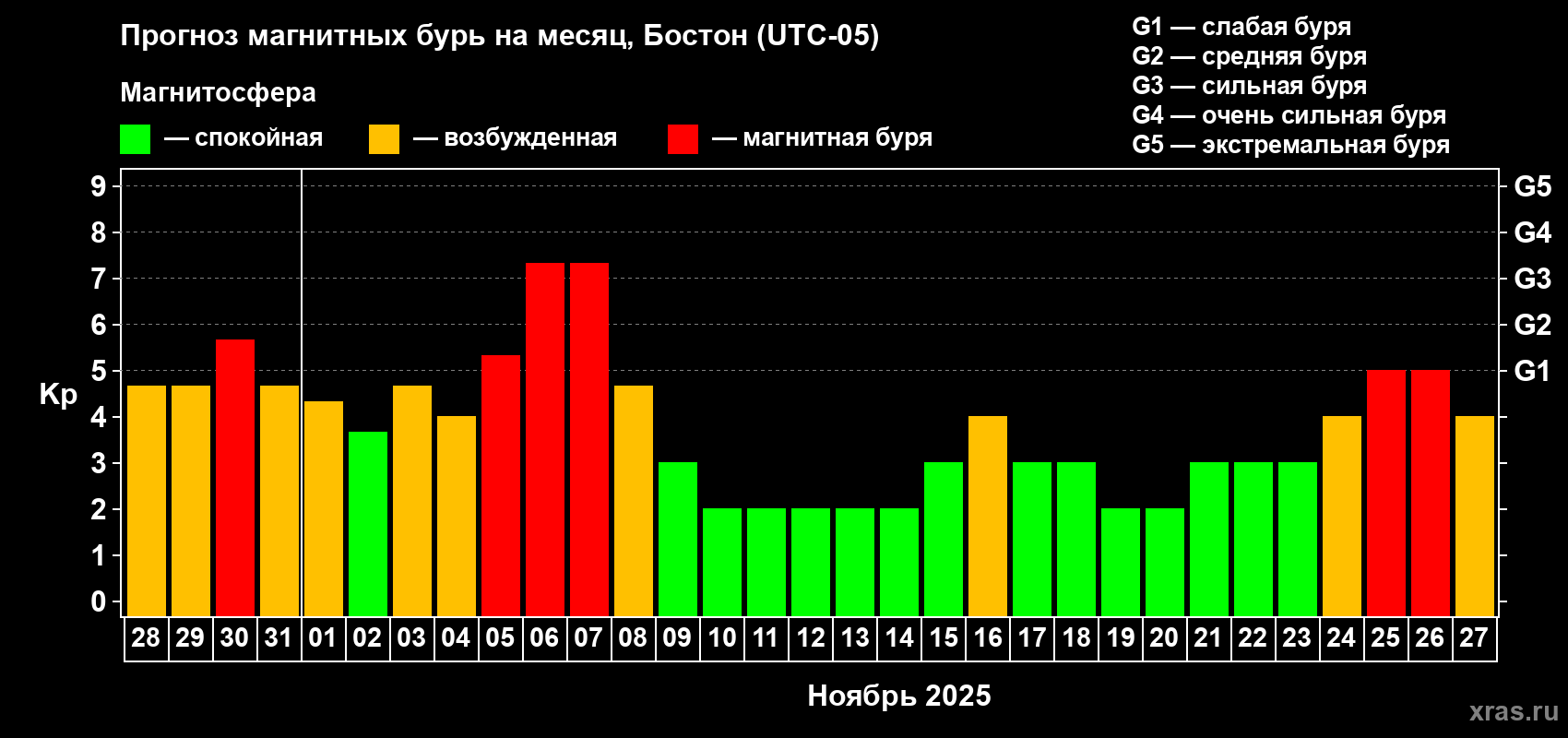 Прогноз максимального суточного геомагнитного индекса Kp на <b>1 месяц</b> (31 день) <b>с 28 октября по 27 ноября 2025 г</b>