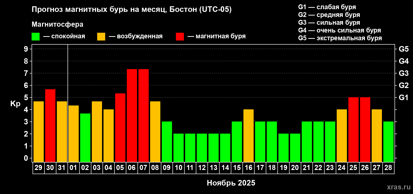 Прогноз максимального суточного геомагнитного индекса Kp на <b>1 месяц</b> (31 день) <b>с 29 октября по 28 ноября 2025 г</b>