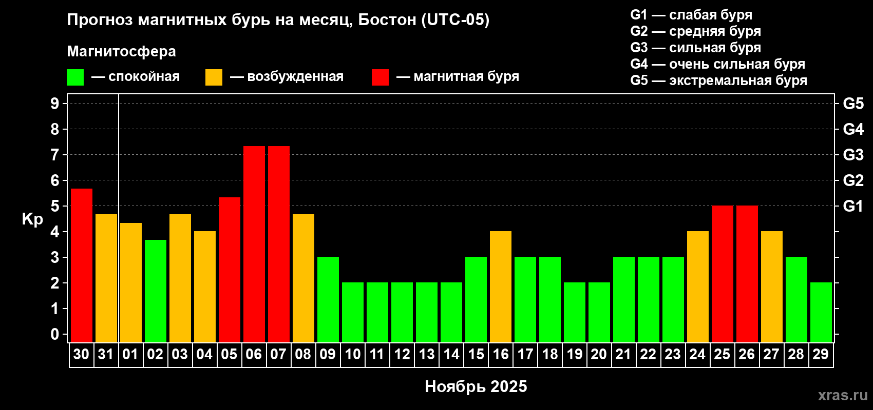 Прогноз максимального суточного геомагнитного индекса Kp на <b>1 месяц</b> (31 день) <b>с 30 октября по 29 ноября 2025 г</b>