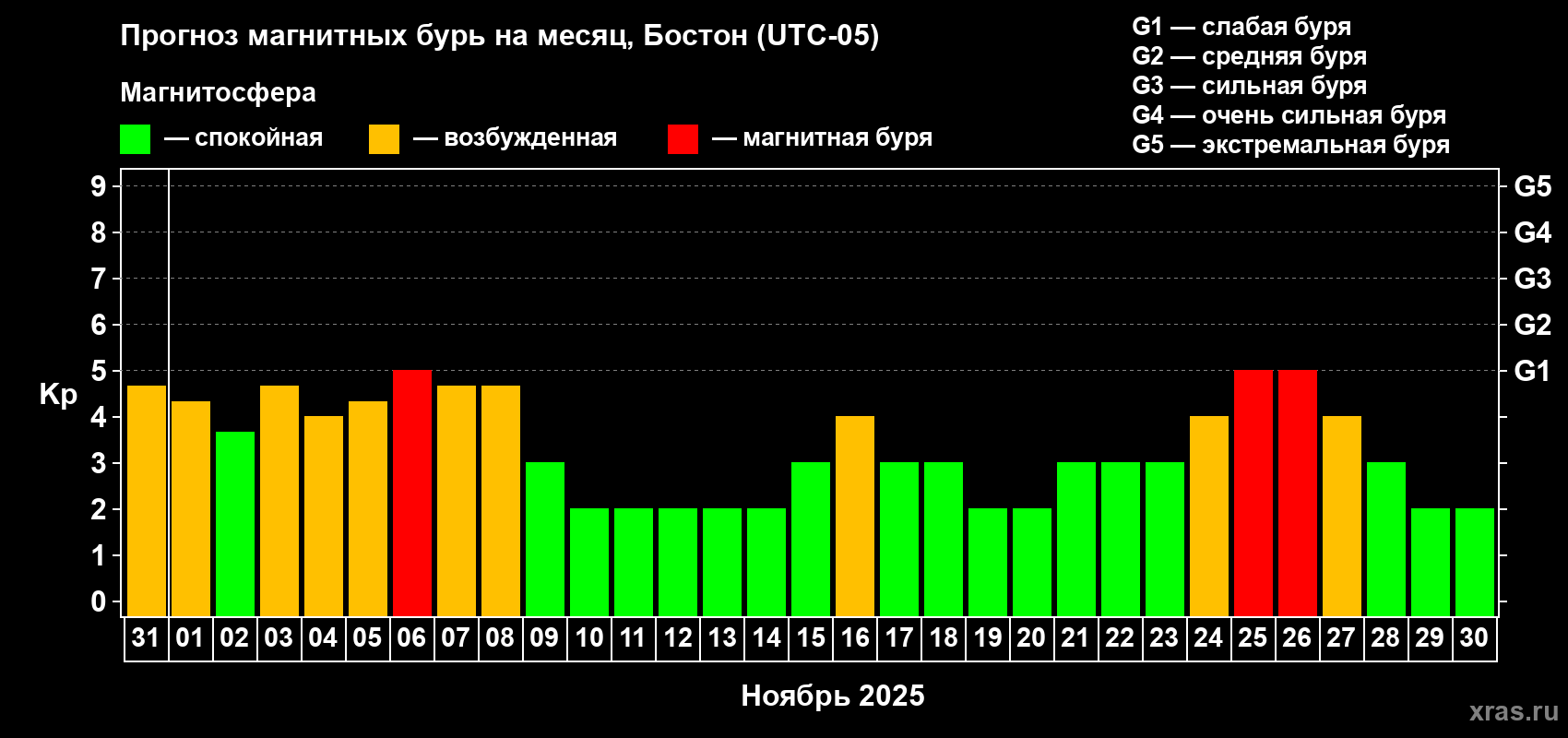 Прогноз максимального суточного геомагнитного индекса Kp на <b>1 месяц</b> (31 день) <b>с 31 октября по 30 ноября 2025 г</b>