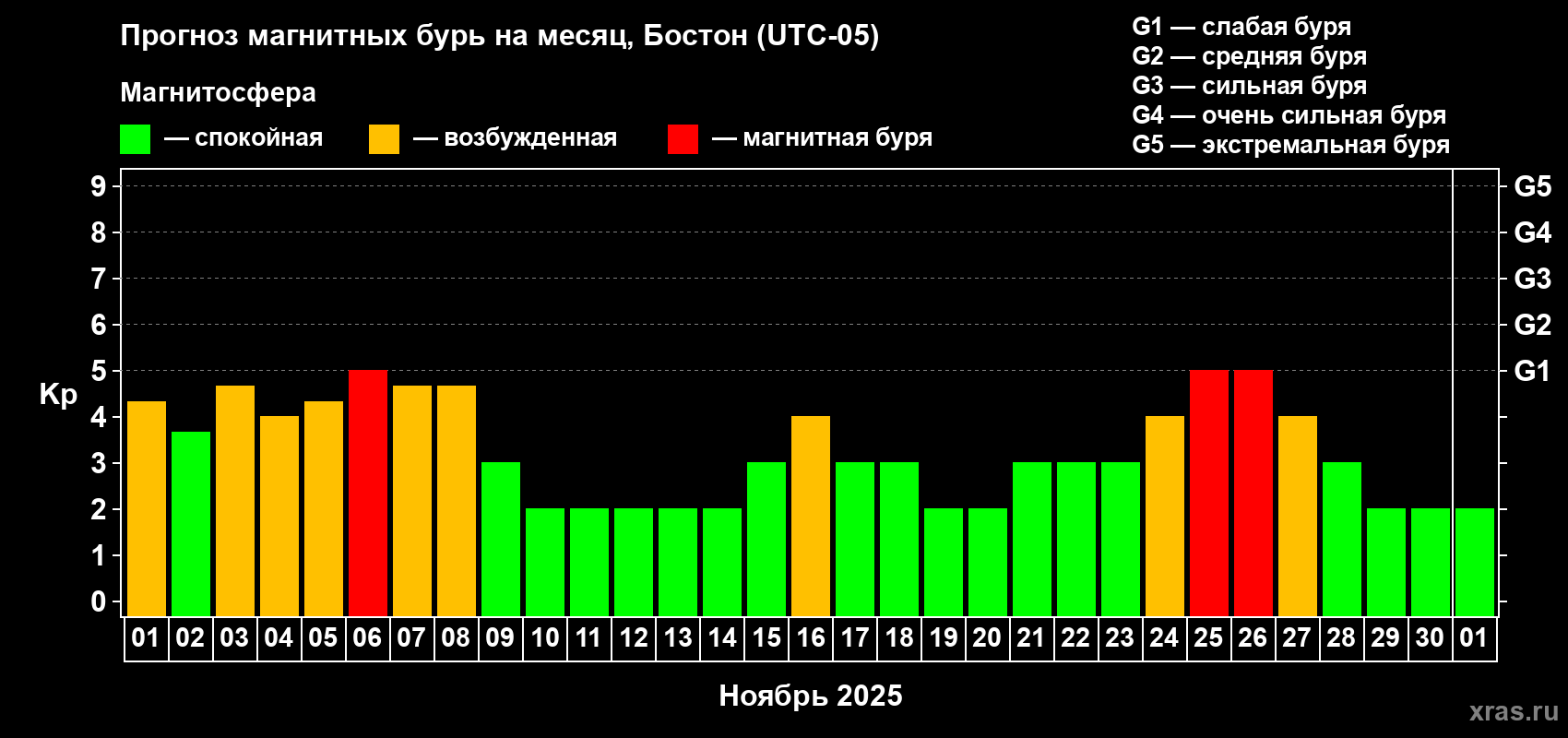 Прогноз максимального суточного геомагнитного индекса Kp на <b>1 месяц</b> (31 день) <b>с 01 ноября по 01 декабря 2025 г</b>