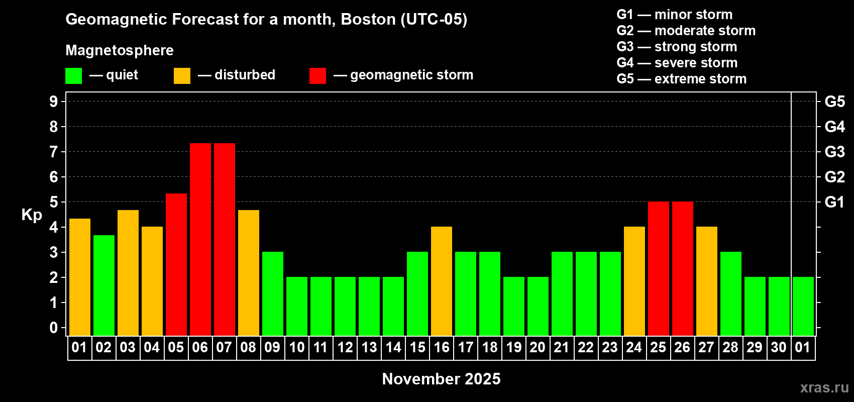 Forecast of the daily maximal value of geomagnetic index Kp for <b>1 month</b> (31 days) <b>from Nov 01, 2025 to Dec 01, 2025</b>
