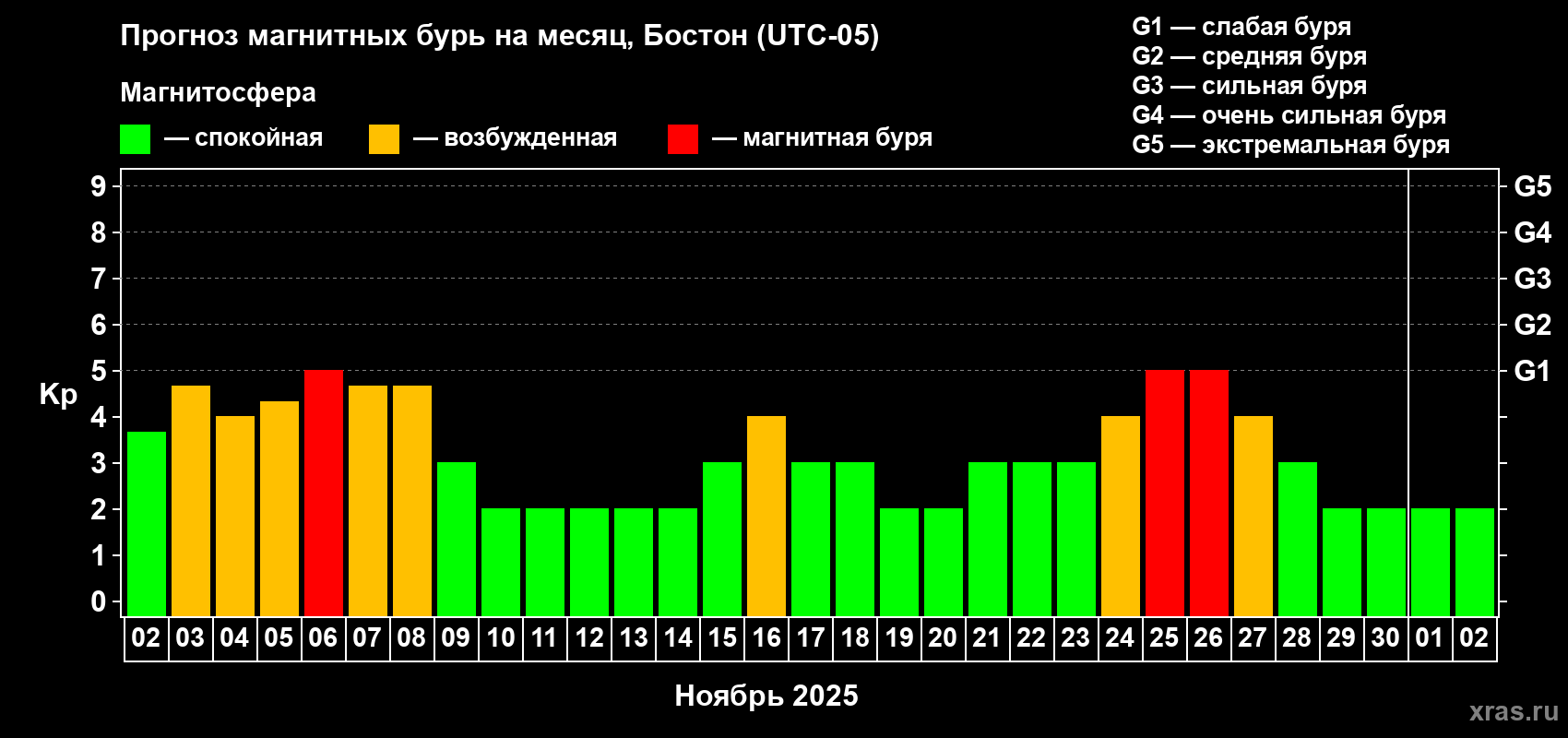Прогноз максимального суточного геомагнитного индекса Kp на <b>1 месяц</b> (31 день) <b>с 02 ноября по 02 декабря 2025 г</b>