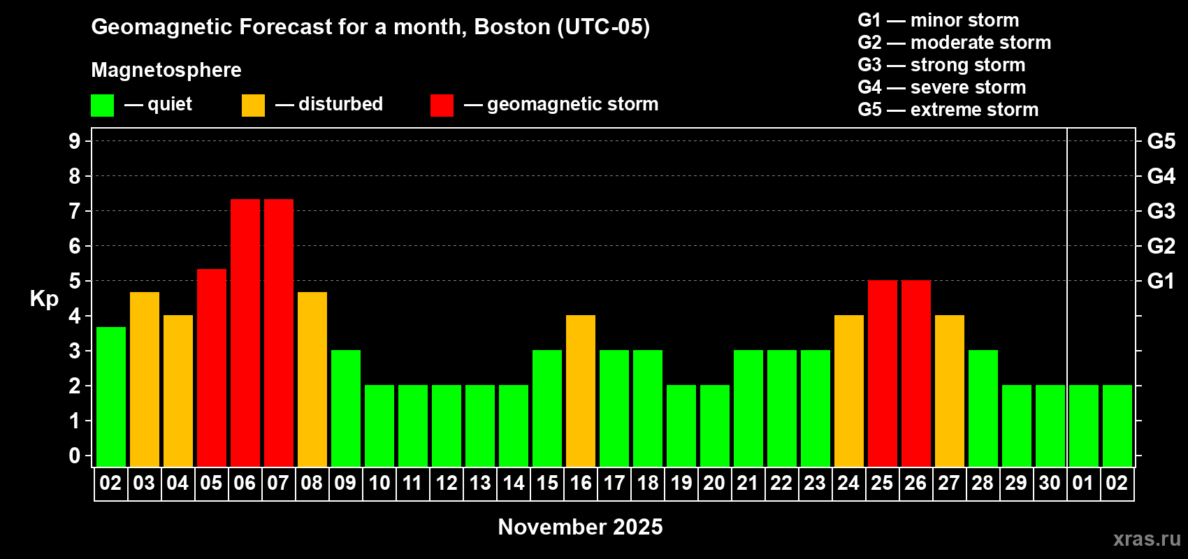 Forecast of the daily maximal value of geomagnetic index Kp for <b>1 month</b> (31 days) <b>from Nov 02, 2025 to Dec 02, 2025</b>
