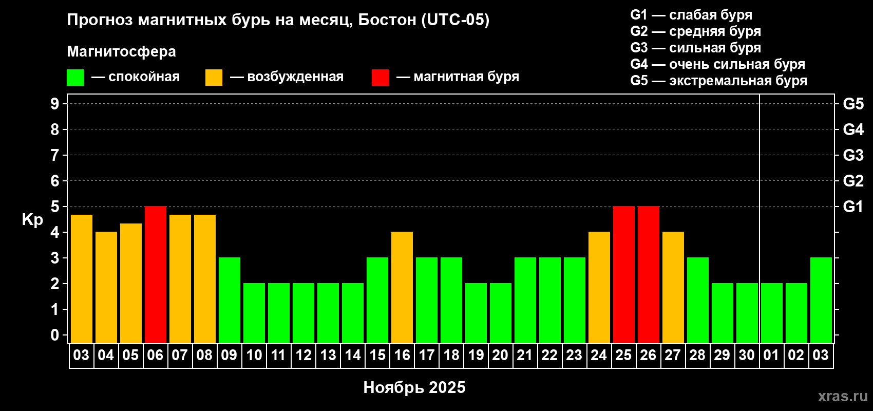 Прогноз максимального суточного геомагнитного индекса Kp на <b>1 месяц</b> (31 день) <b>с 03 ноября по 03 декабря 2025 г</b>