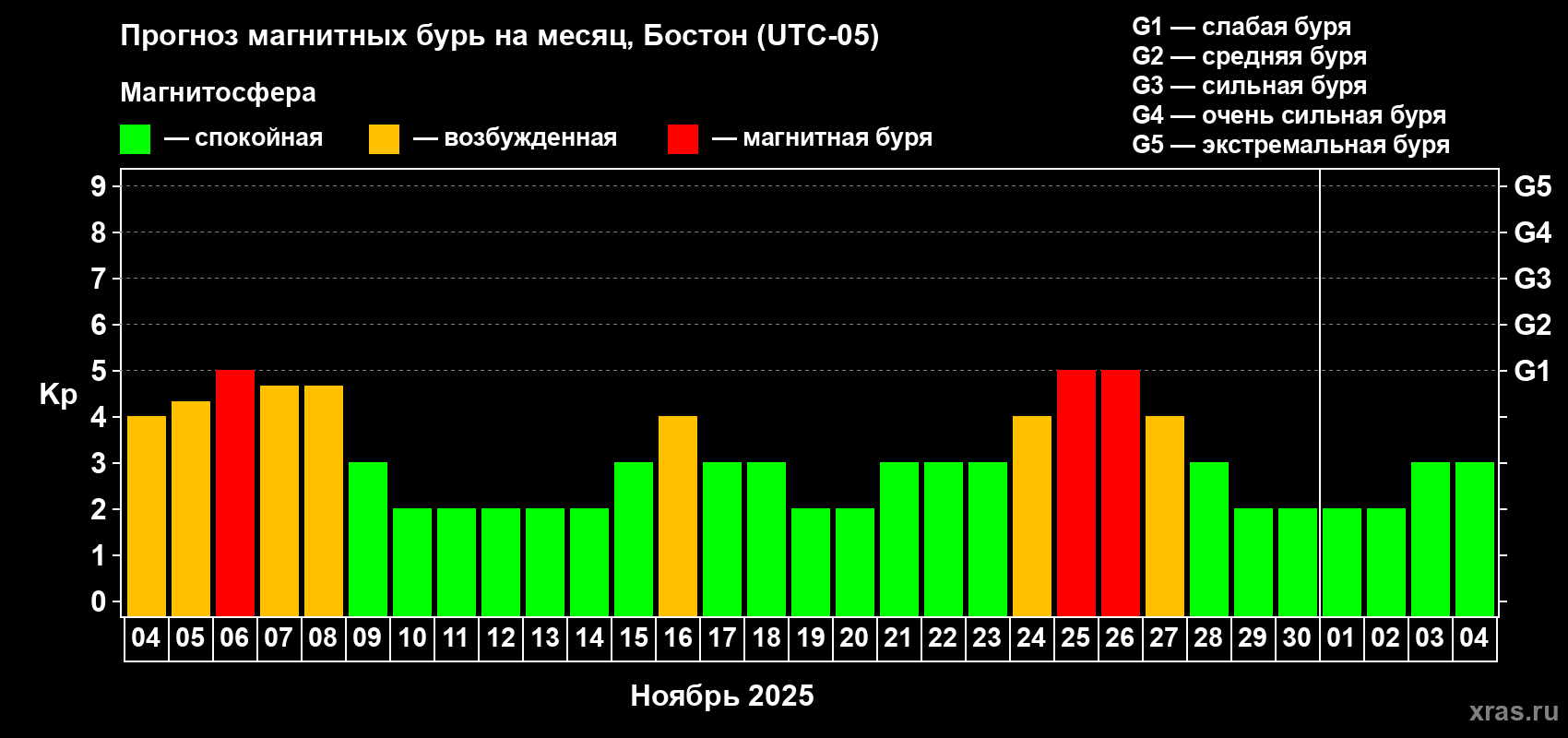 Прогноз максимального суточного геомагнитного индекса Kp на <b>1 месяц</b> (31 день) <b>с 04 ноября по 04 декабря 2025 г</b>