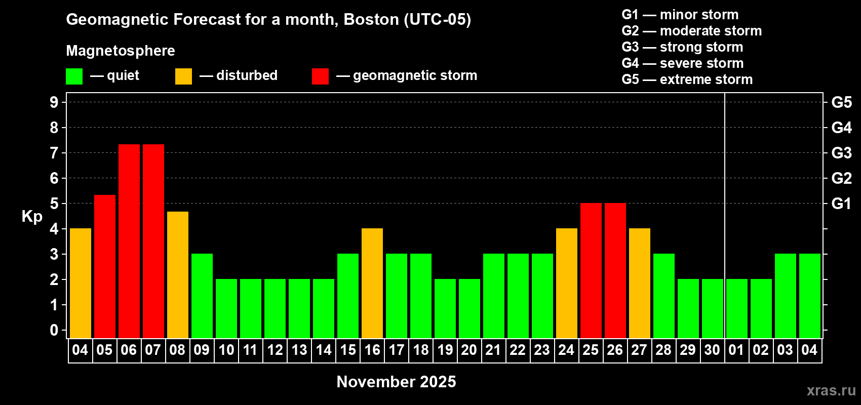 Forecast of the daily maximal value of geomagnetic index Kp for <b>1 month</b> (31 days) <b>from Nov 04, 2025 to Dec 04, 2025</b>