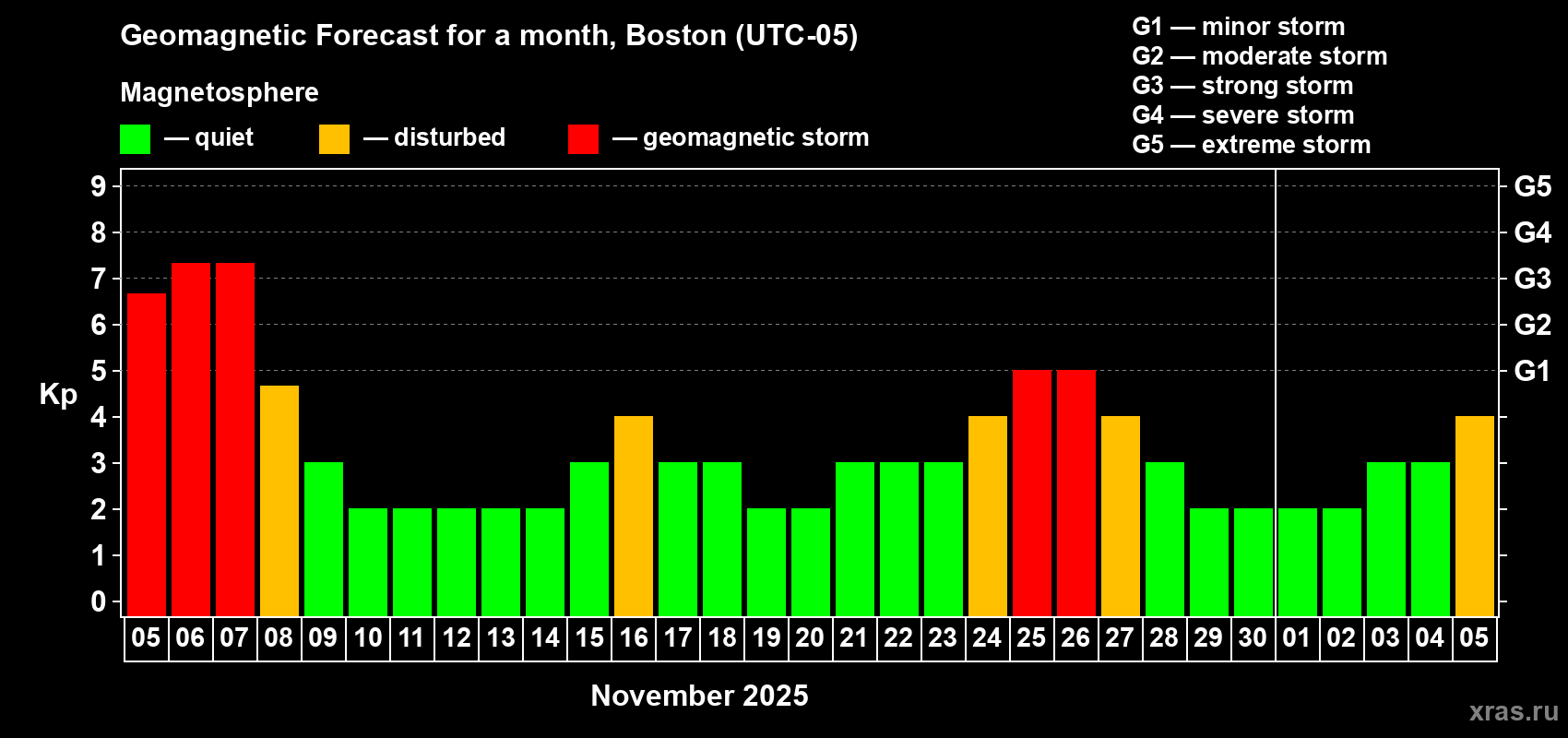 Forecast of the daily maximal value of geomagnetic index Kp for <b>1 month</b> (31 days) <b>from Nov 05, 2025 to Dec 05, 2025</b>