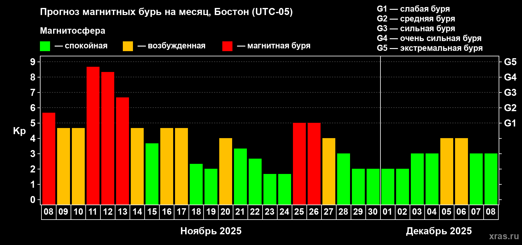Прогноз максимального суточного геомагнитного индекса Kp на <b>1 месяц</b> (31 день) <b>с 08 ноября по 08 декабря 2025 г</b>
