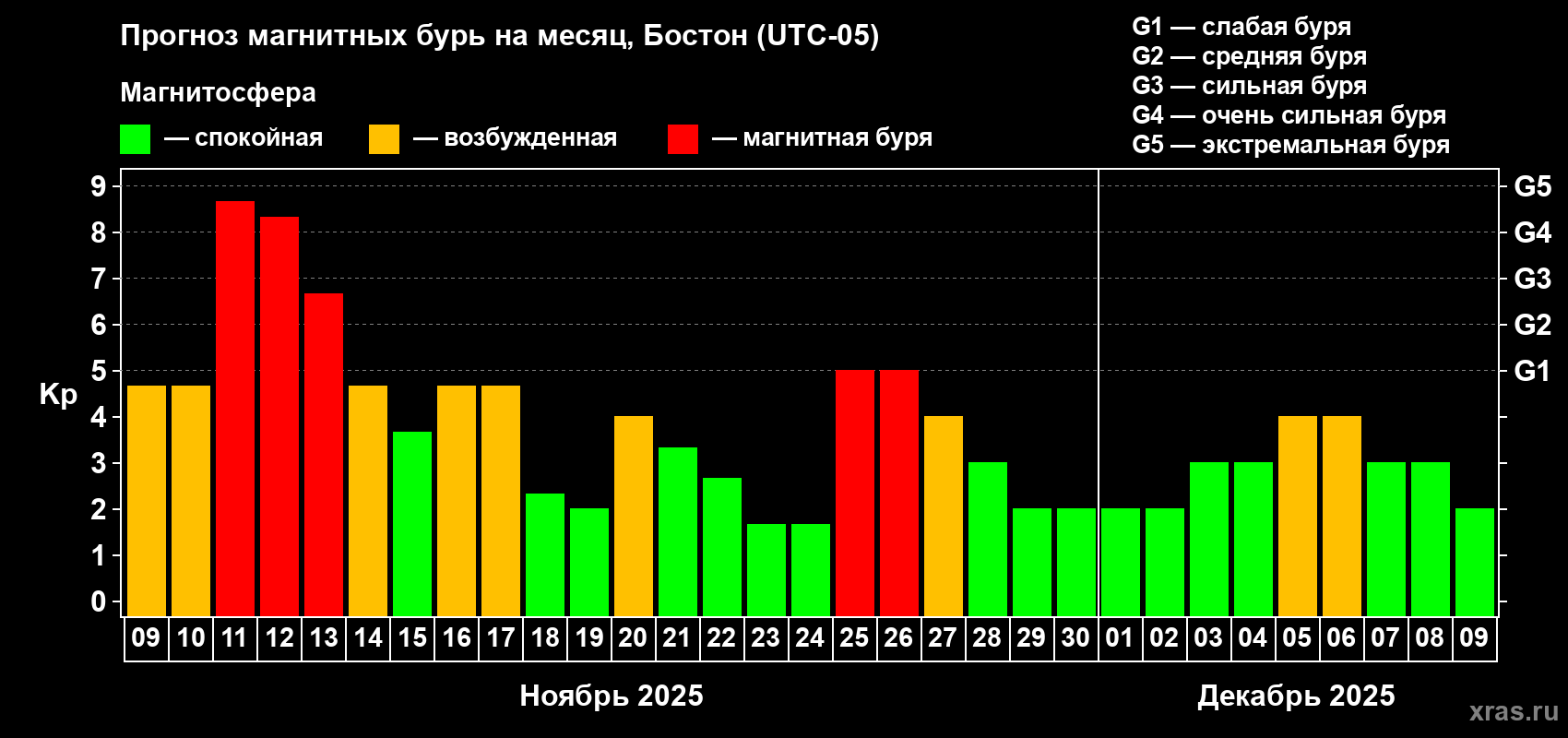 Прогноз максимального суточного геомагнитного индекса Kp на <b>1 месяц</b> (31 день) <b>с 09 ноября по 09 декабря 2025 г</b>