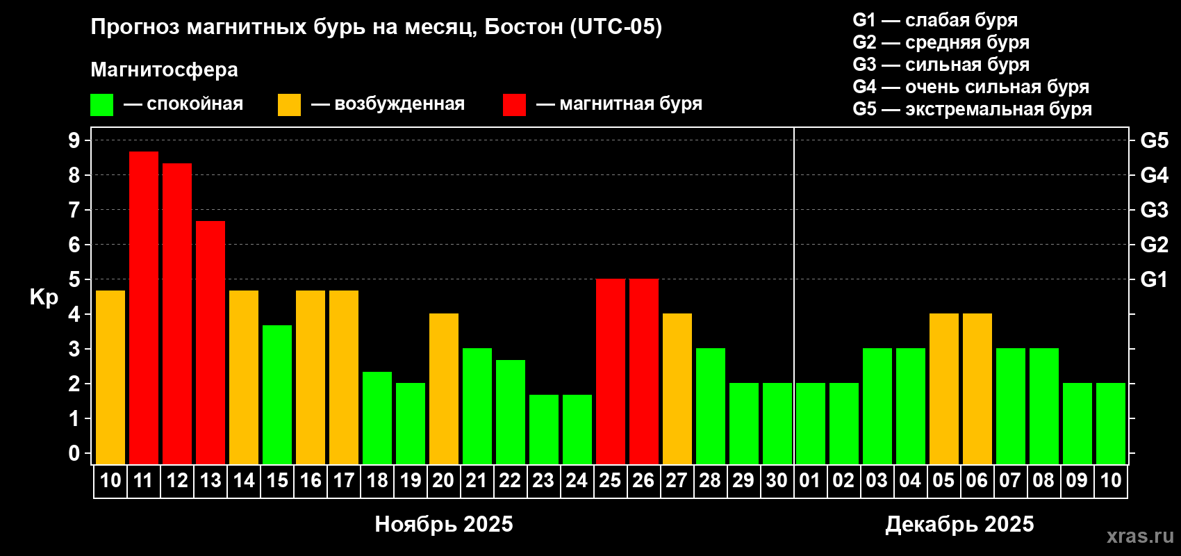 Прогноз максимального суточного геомагнитного индекса Kp на <b>1 месяц</b> (31 день) <b>с 10 ноября по 10 декабря 2025 г</b>