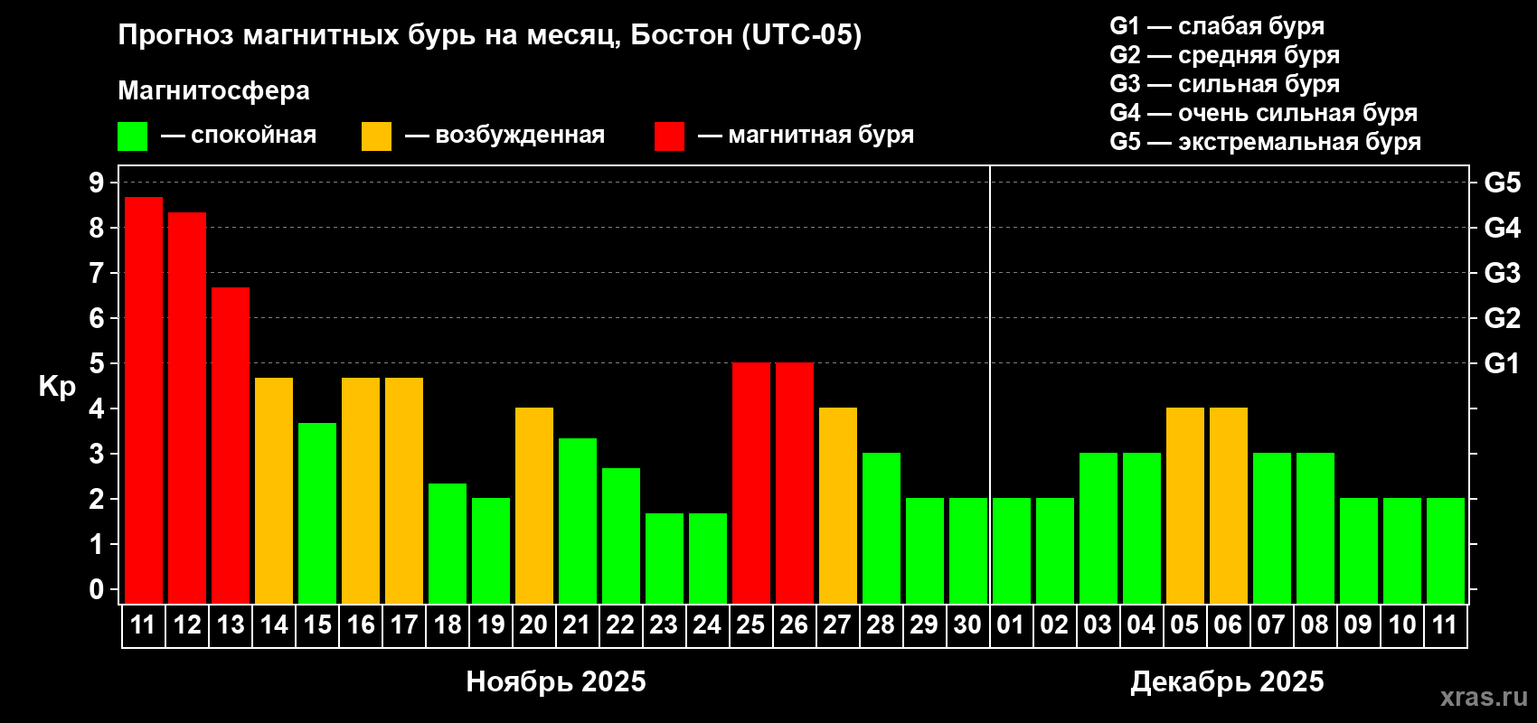 Прогноз максимального суточного геомагнитного индекса Kp на <b>1 месяц</b> (31 день) <b>с 11 ноября по 11 декабря 2025 г</b>
