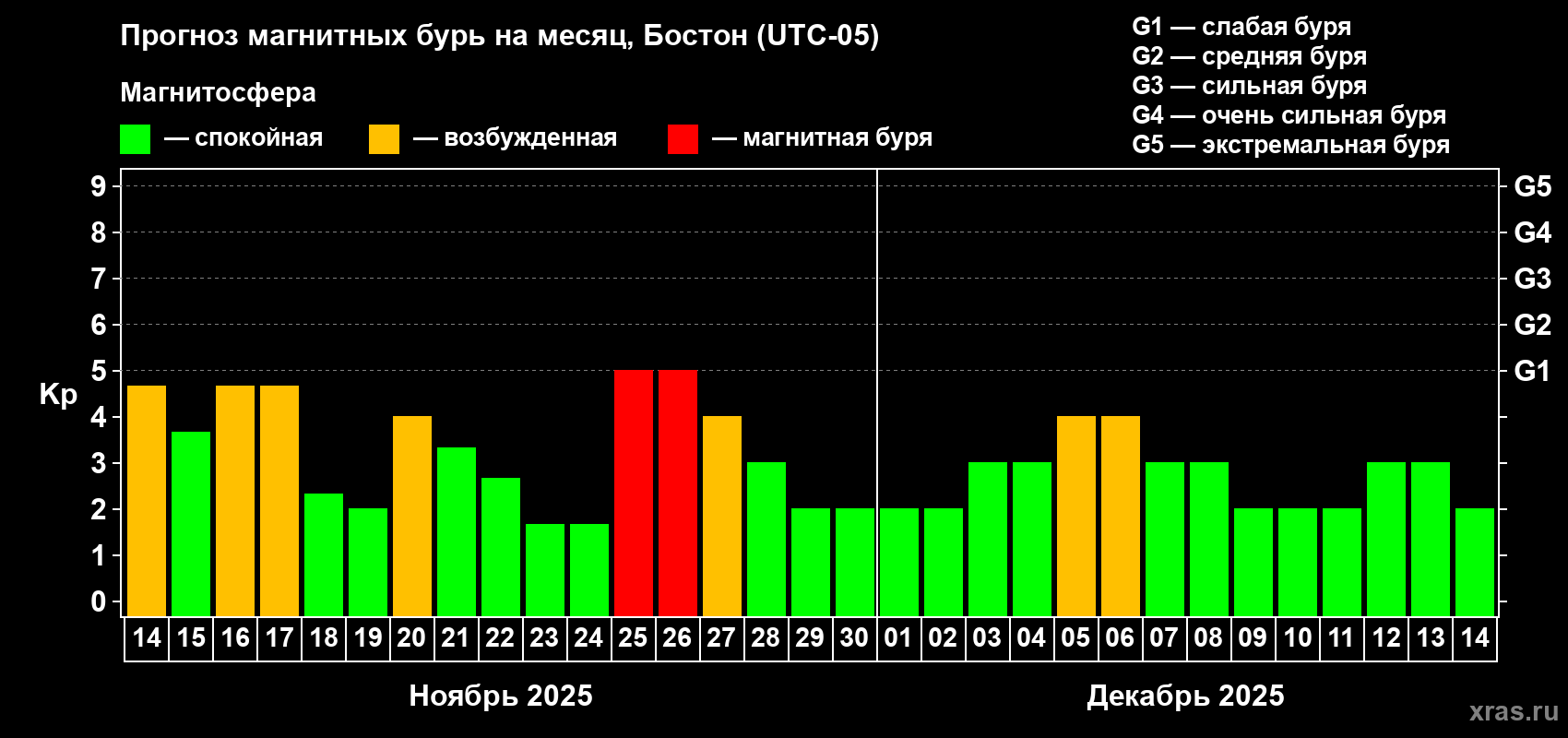 Прогноз максимального суточного геомагнитного индекса Kp на <b>1 месяц</b> (31 день) <b>с 14 ноября по 14 декабря 2025 г</b>