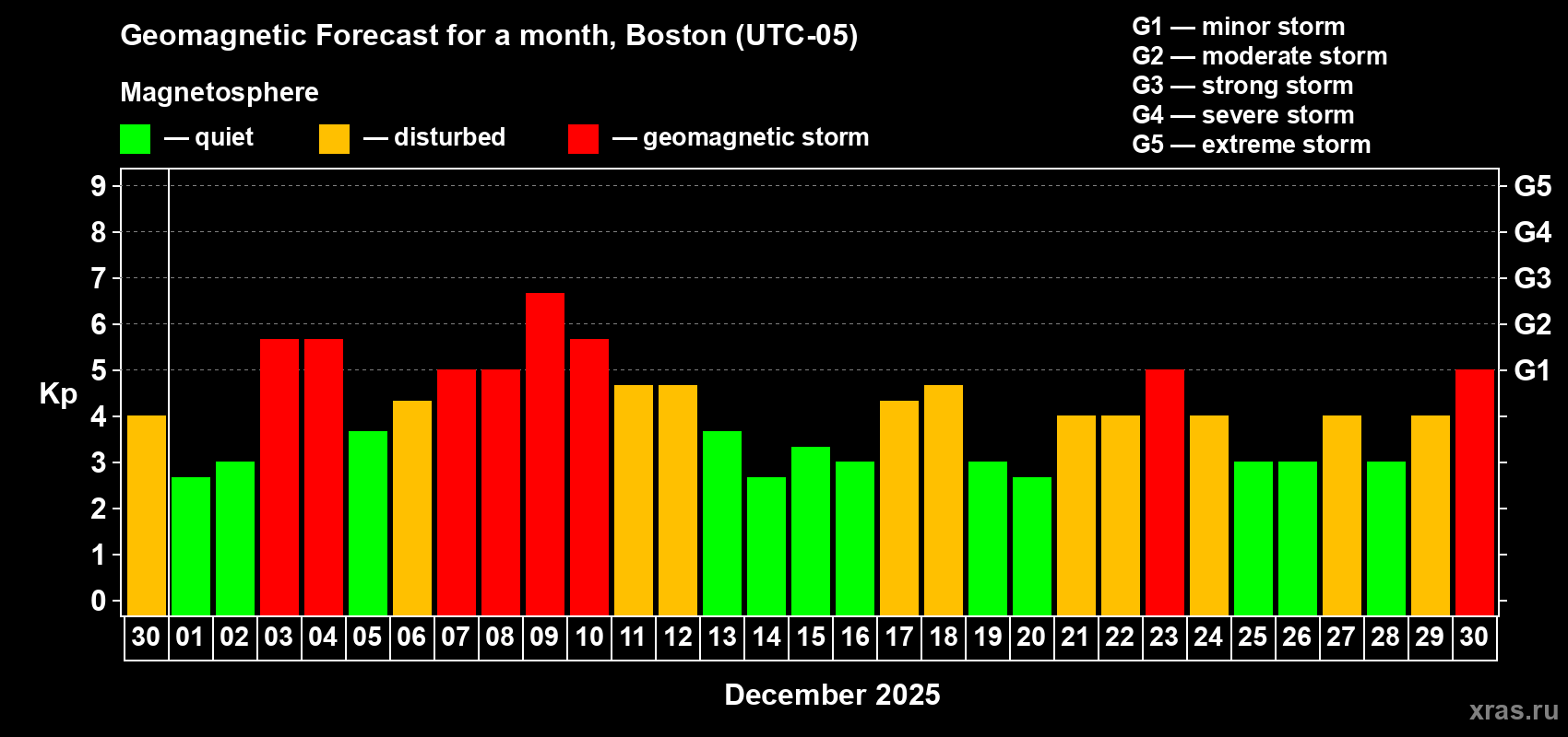 Forecast of the daily maximal value of geomagnetic index Kp for <b>1 month</b> (31 days) <b>from Nov 30, 2025 to Dec 30, 2025</b>