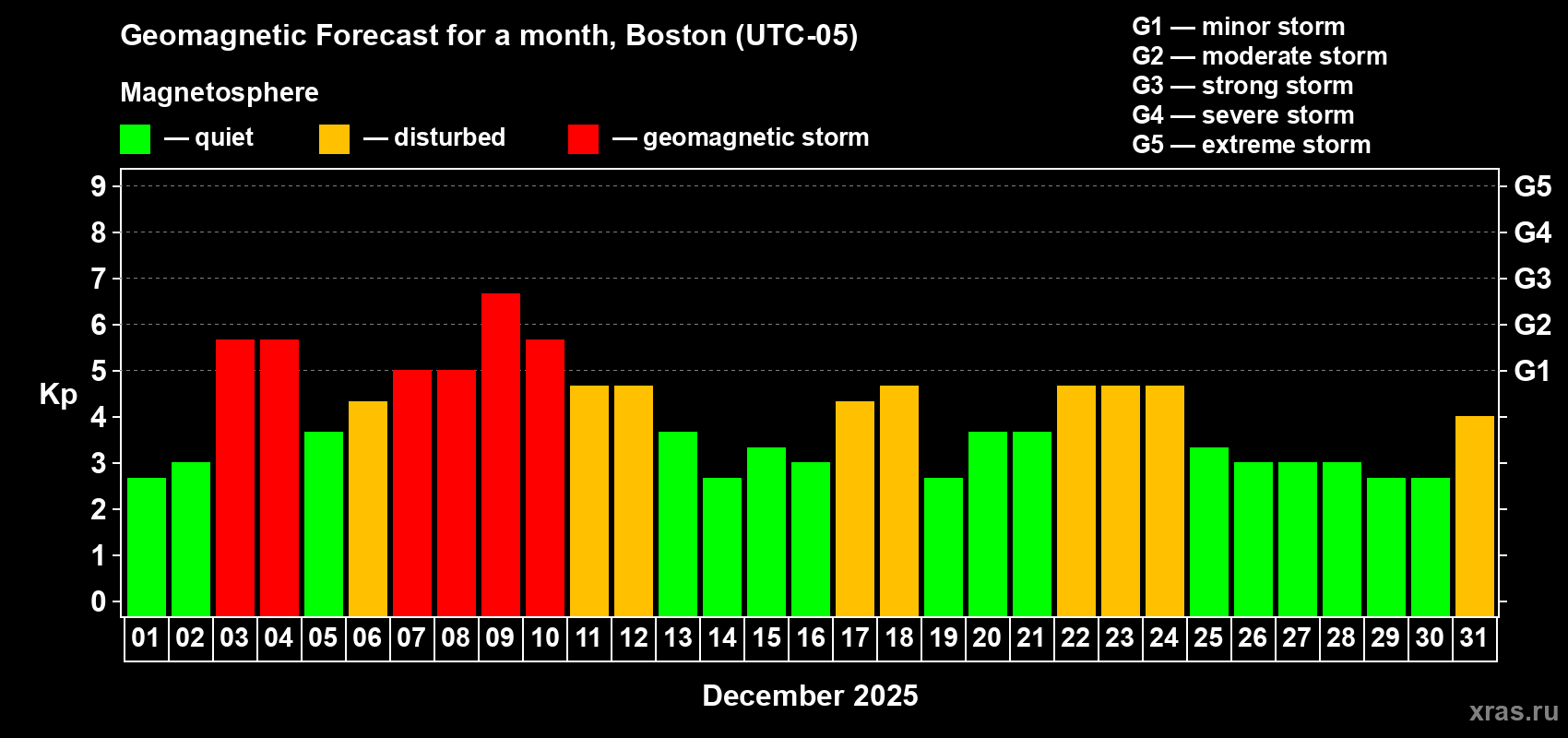 Forecast of the daily maximal value of geomagnetic index&nbsp;Kp for <b>1 month</b> (31 days) <b>from Dec 01, 2025 to Dec 31, 2025</b>