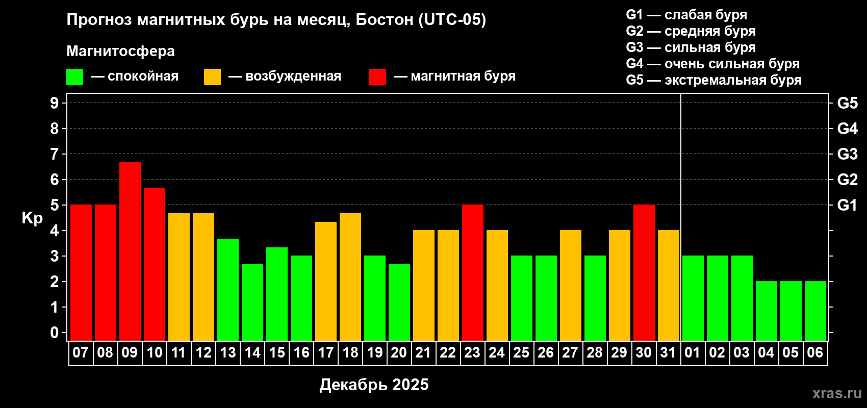 Прогноз максимального суточного геомагнитного индекса&nbsp;Kp на <b>1 месяц</b> (31 день) <b>с 07 декабря 2025 г по 06 января 2026 г</b>
