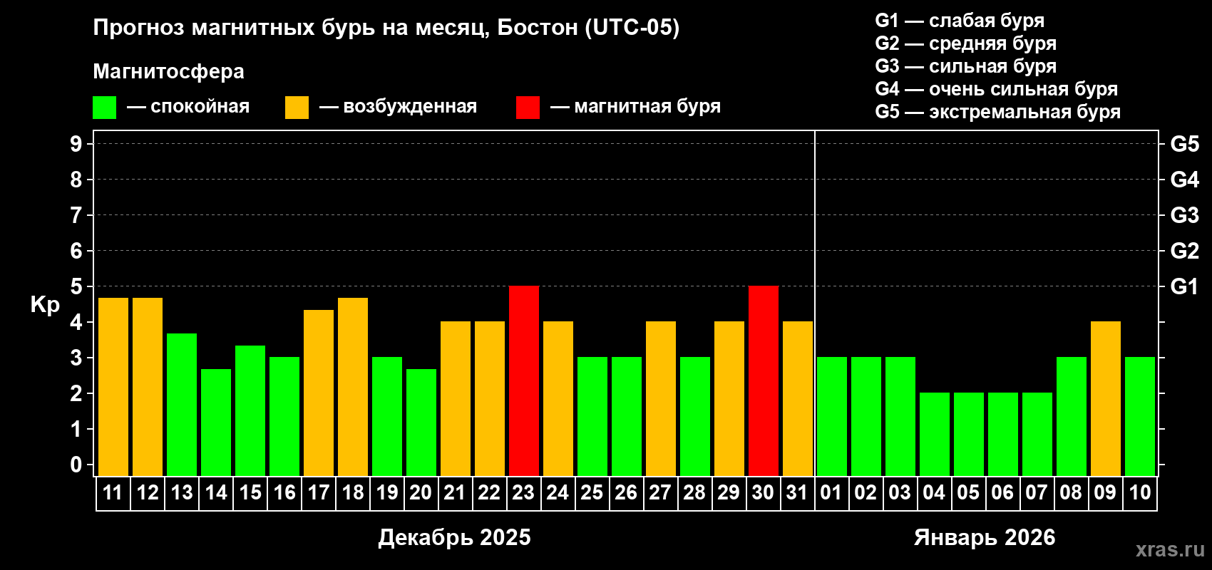 Прогноз максимального суточного геомагнитного индекса&nbsp;Kp на <b>1 месяц</b> (31 день) <b>с 11 декабря 2025 г по 10 января 2026 г</b>