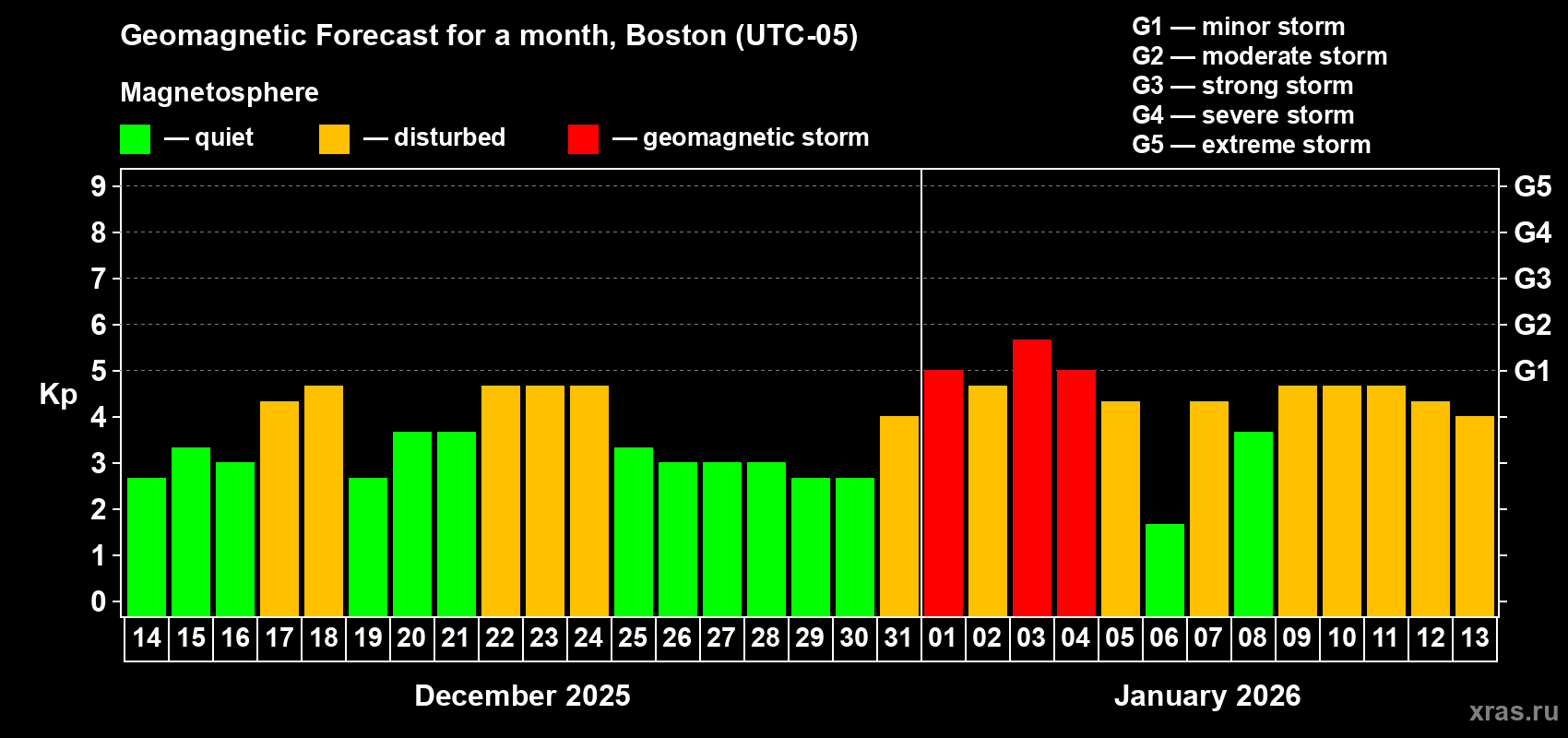 Forecast of the daily maximal value of geomagnetic index&nbsp;Kp for <b>1 month</b> (31 days) <b>from Dec 14, 2025 to Jan 13, 2026</b>