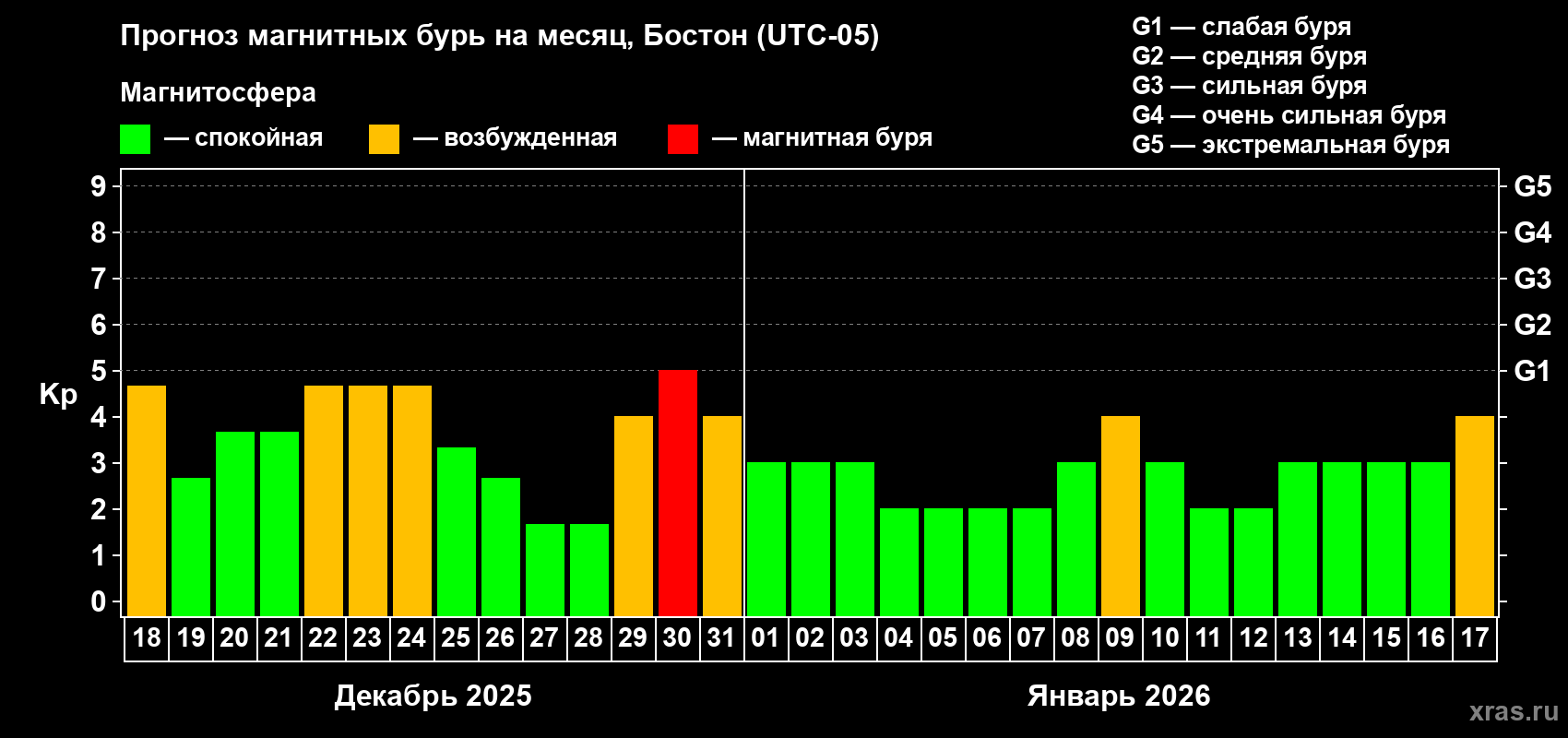Прогноз максимального суточного геомагнитного индекса Kp на <b>1 месяц</b> (31 день) <b>с 18 декабря 2025 г по 17 января 2026 г</b>