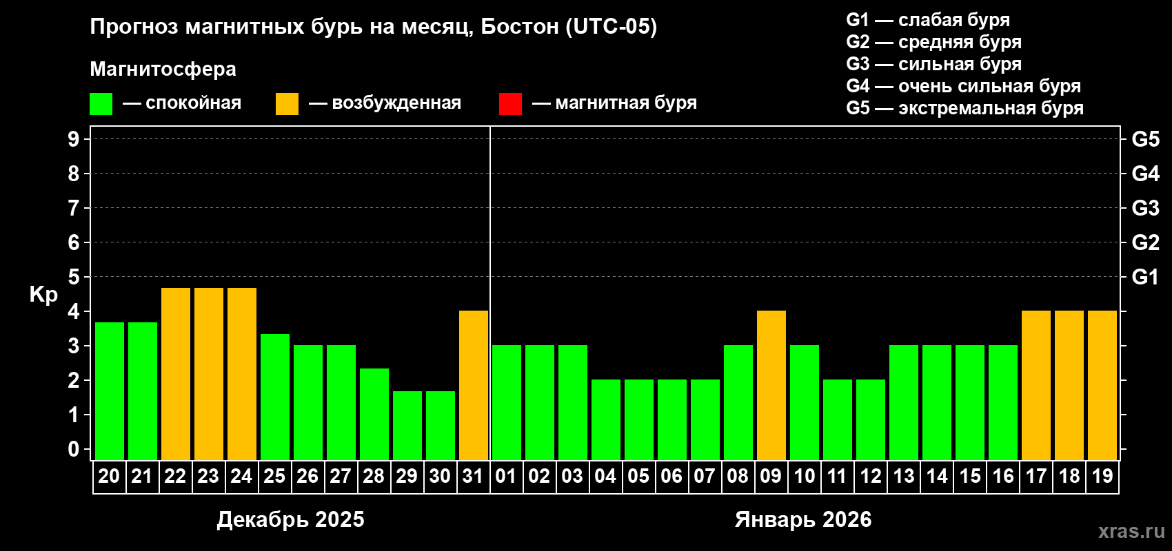 Прогноз максимального суточного геомагнитного индекса&nbsp;Kp на <b>1 месяц</b> (31 день) <b>с 20 декабря 2025 г по 19 января 2026 г</b>