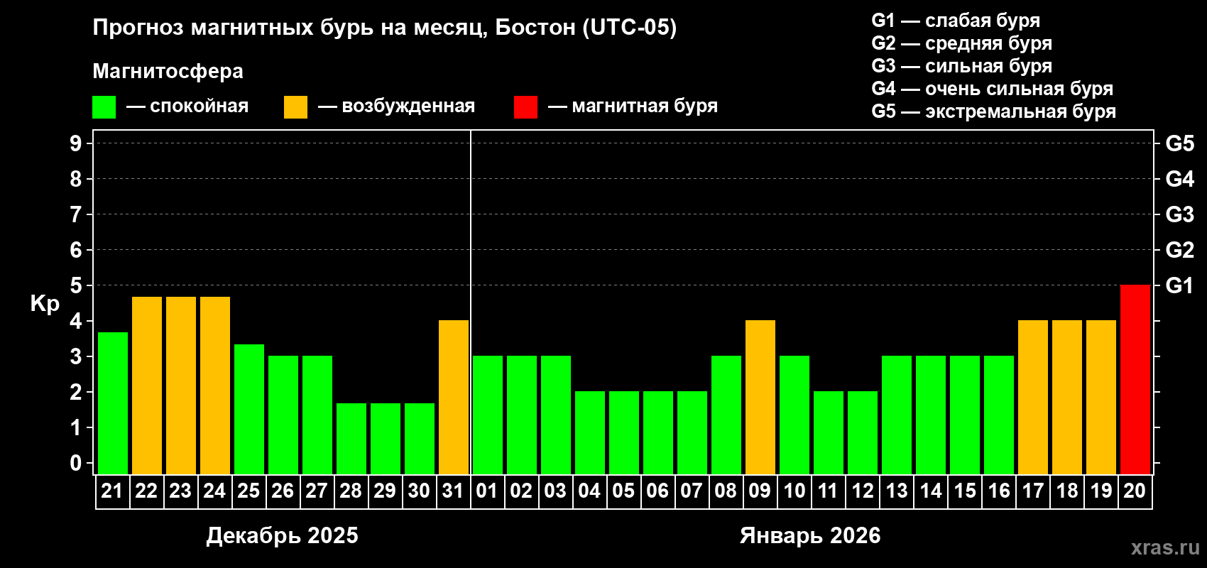 Прогноз максимального суточного геомагнитного индекса&nbsp;Kp на <b>1 месяц</b> (31 день) <b>с 21 декабря 2025 г по 20 января 2026 г</b>