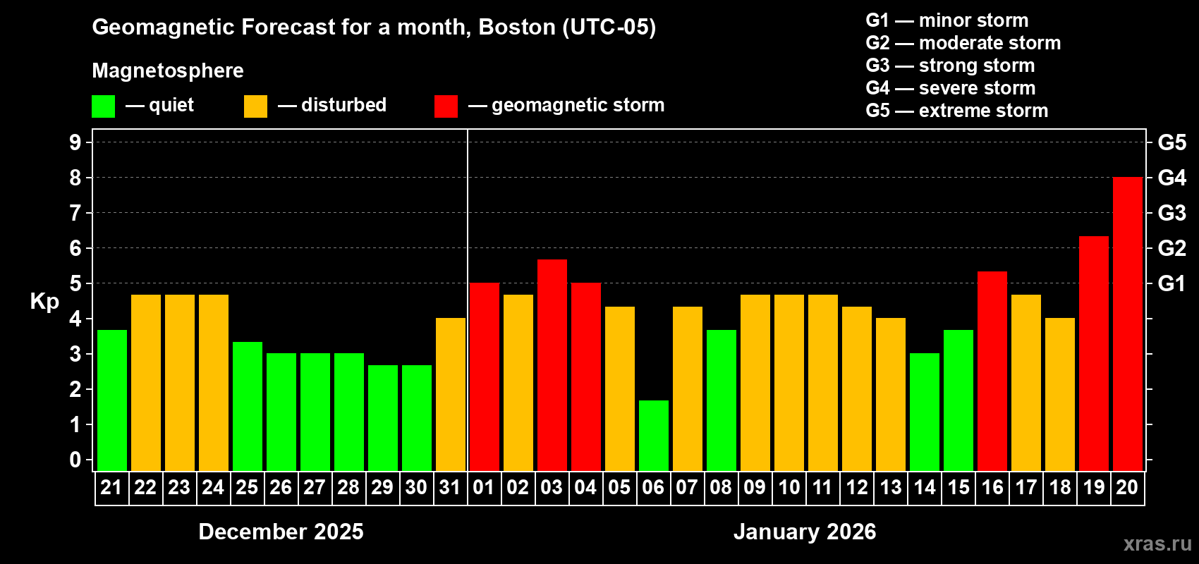 Forecast of the daily maximal value of geomagnetic index&nbsp;Kp for <b>1 month</b> (31 days) <b>from Dec 21, 2025 to Jan 20, 2026</b>