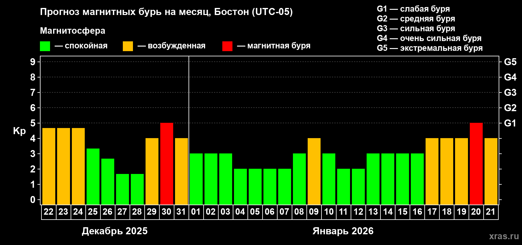 Прогноз максимального суточного геомагнитного индекса&nbsp;Kp на <b>1 месяц</b> (31 день) <b>с 22 декабря 2025 г по 21 января 2026 г</b>