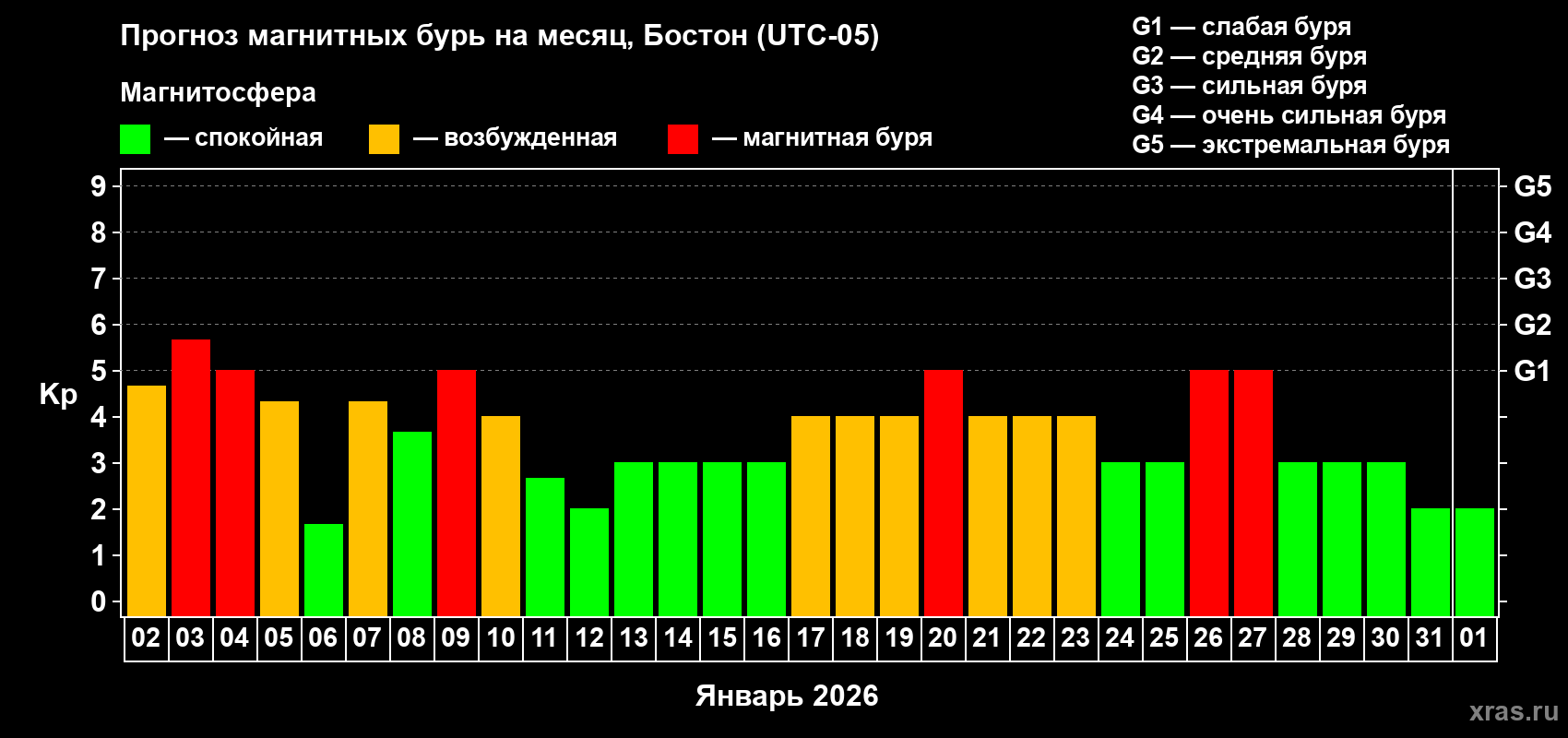 Прогноз максимального суточного геомагнитного индекса&nbsp;Kp на <b>1 месяц</b> (31 день) <b>с 02 января по 01 февраля 2026 г</b>