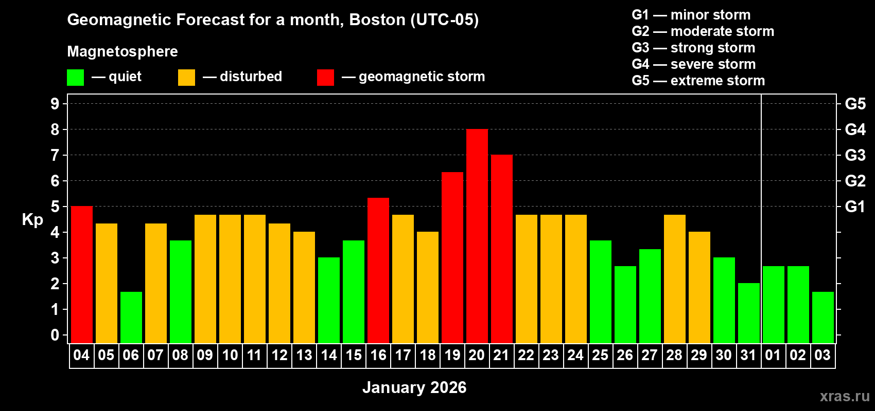 Forecast of the daily maximal value of geomagnetic index&nbsp;Kp for <b>1 month</b> (31 days) <b>from Jan 04, 2026 to Feb 03, 2026</b>